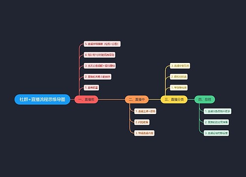 社群+直播流程思维导图