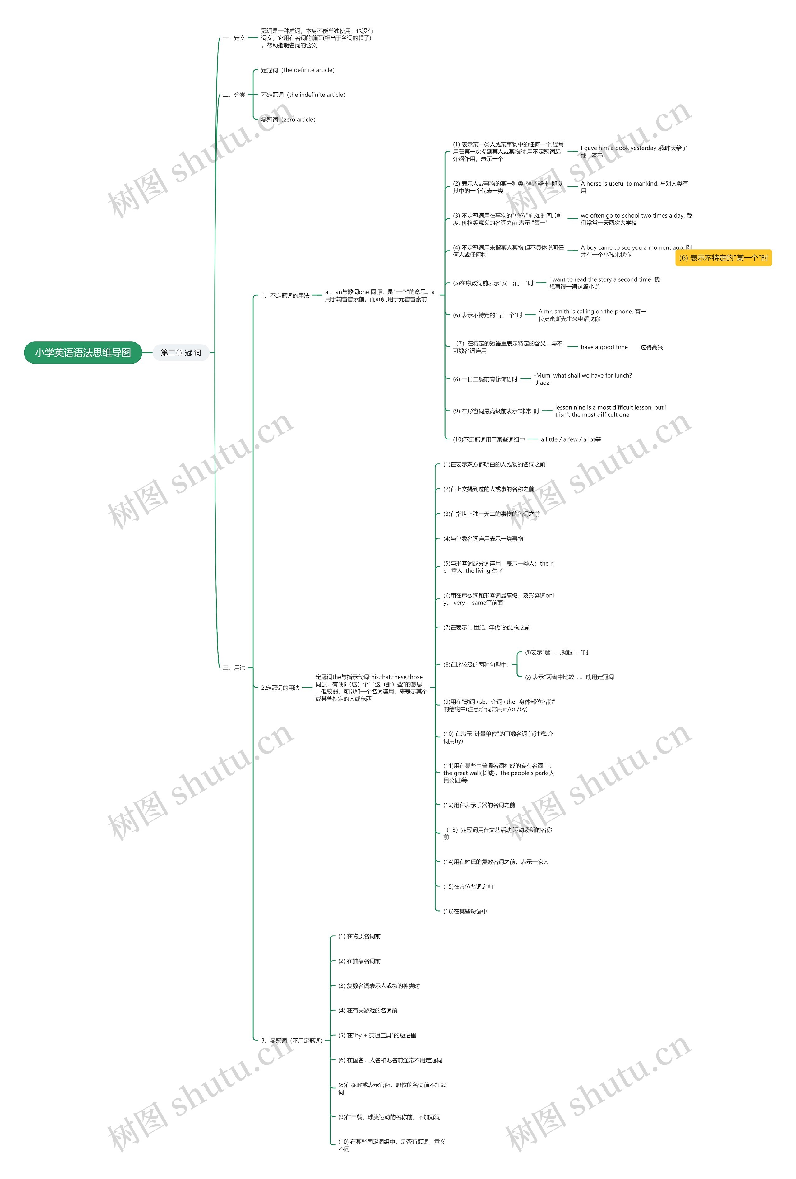 小学英语语法——冠词思维导图