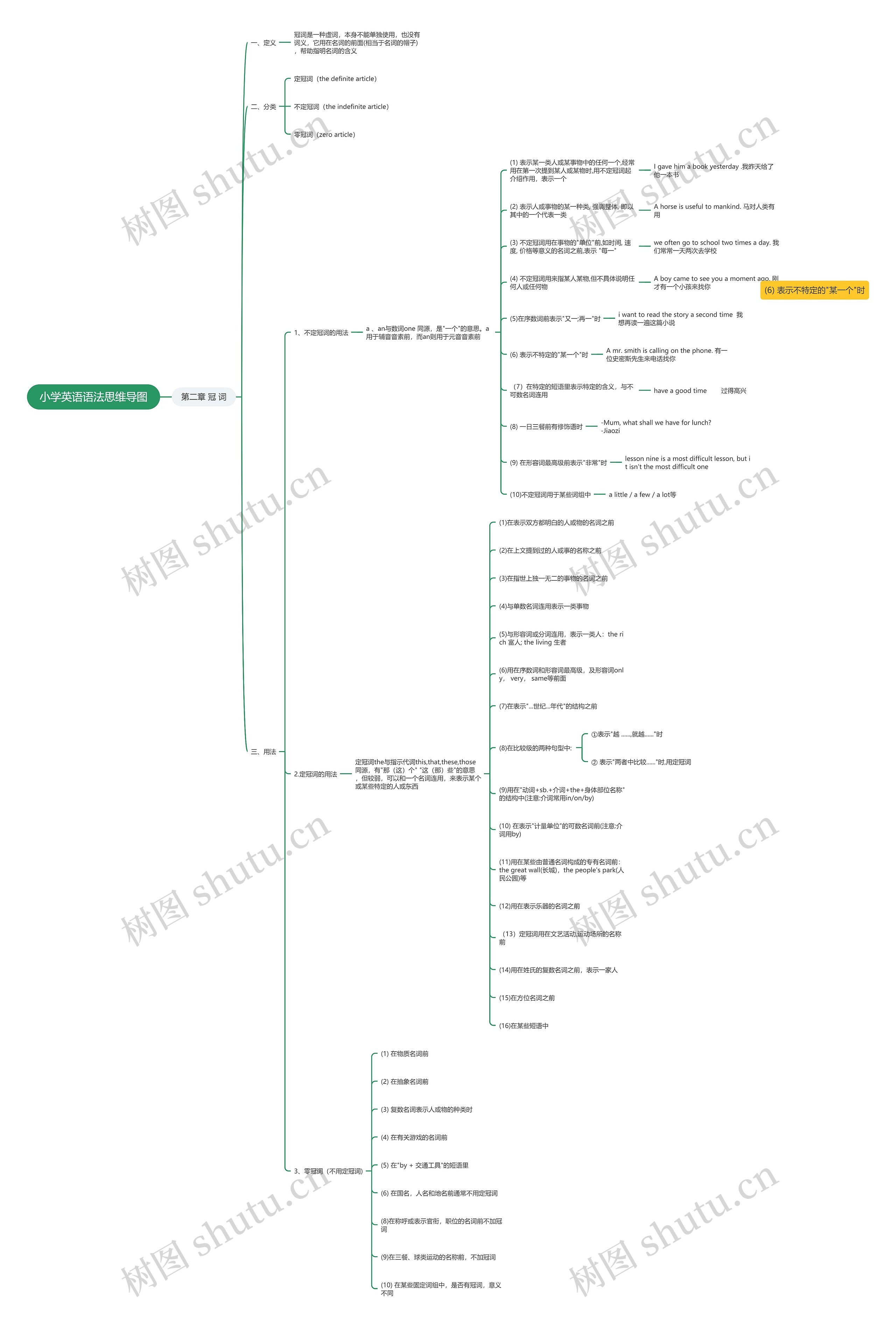 小学英语语法——冠词思维导图高清图 小学英语语法——冠词思维导图