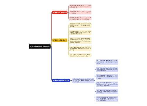 数据复盘直播带货销售力思维导图
