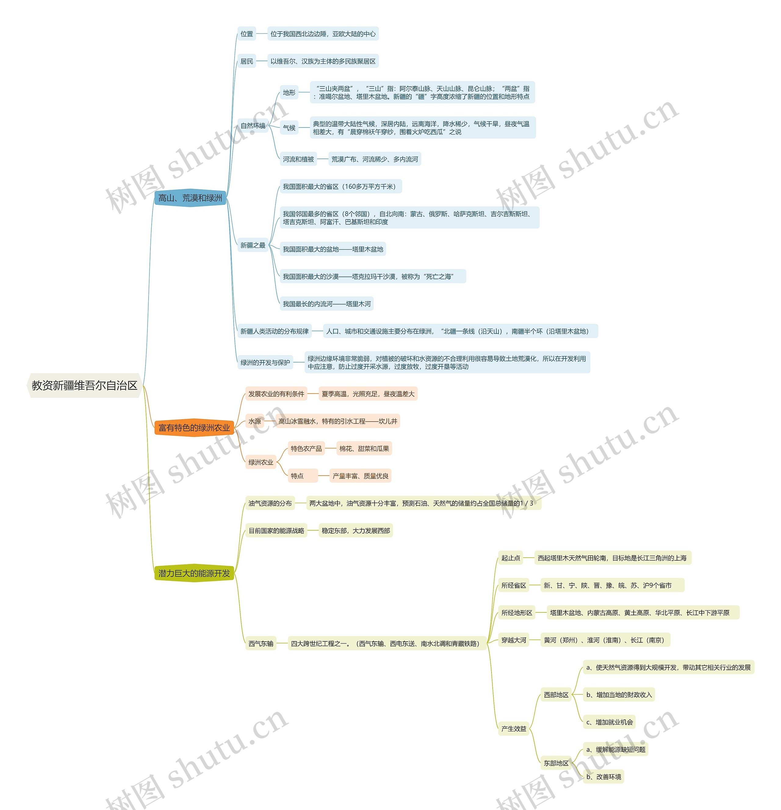 教资新疆维吾尔自治区思维导图