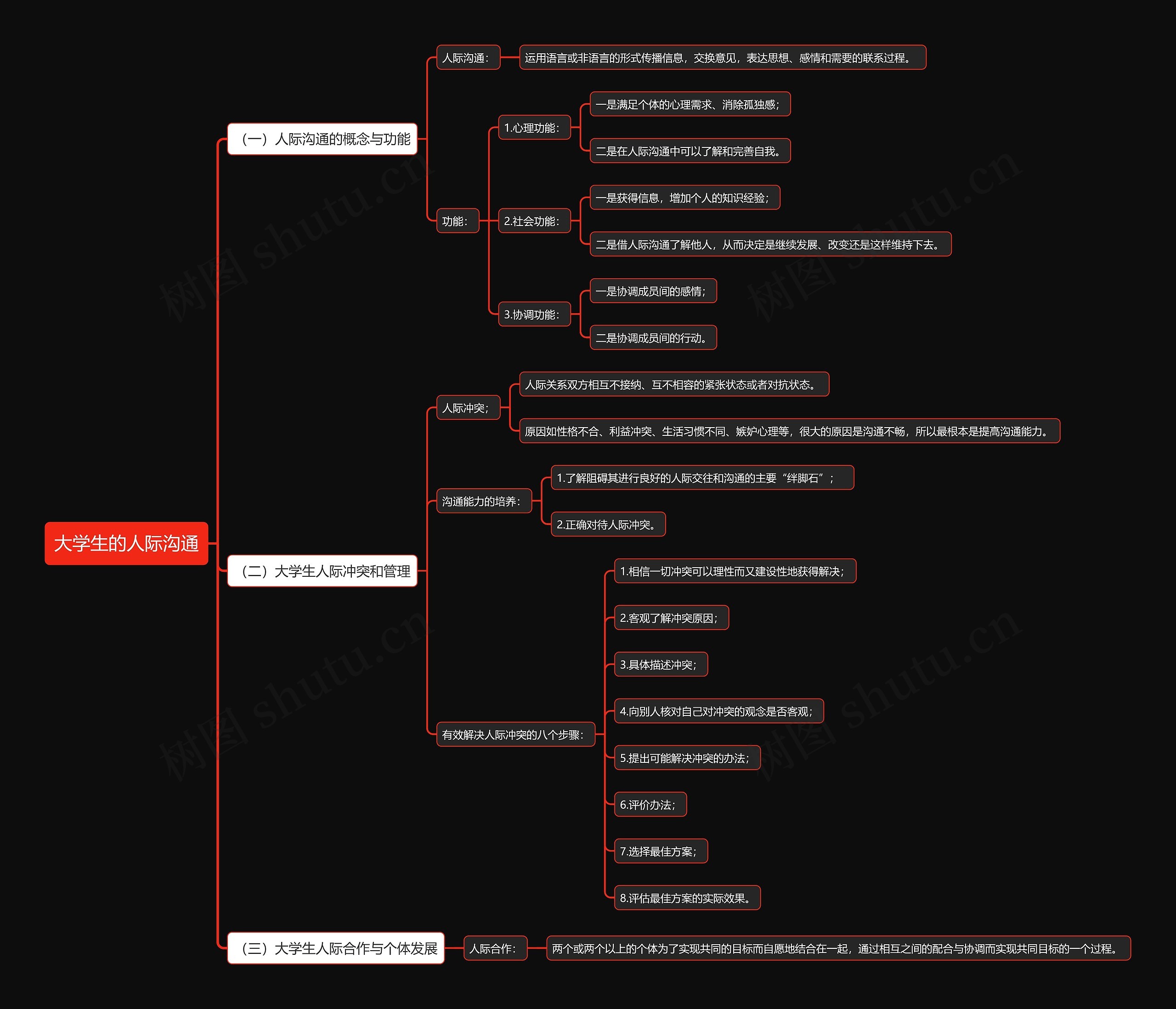 大学生的人际沟通思维导图