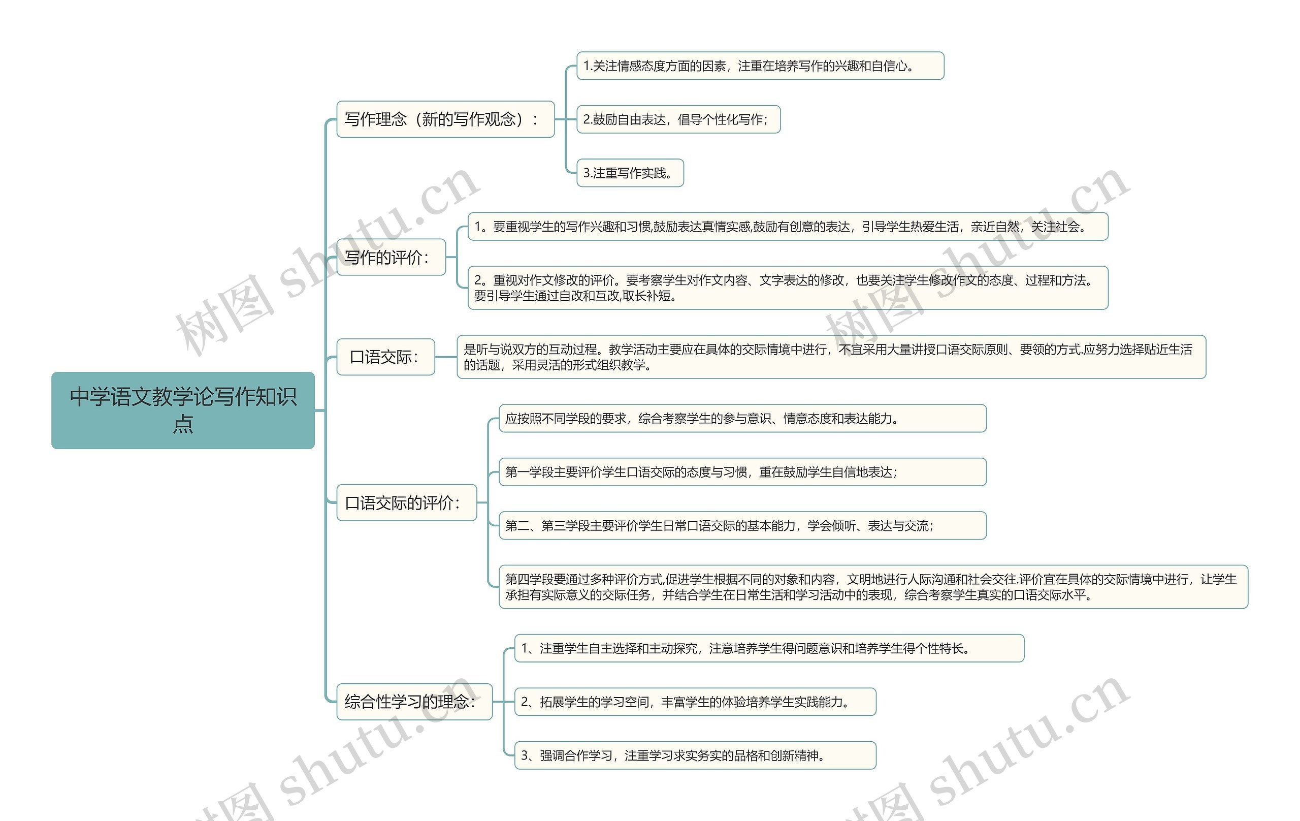 中学语文教学论写作知识点思维导图