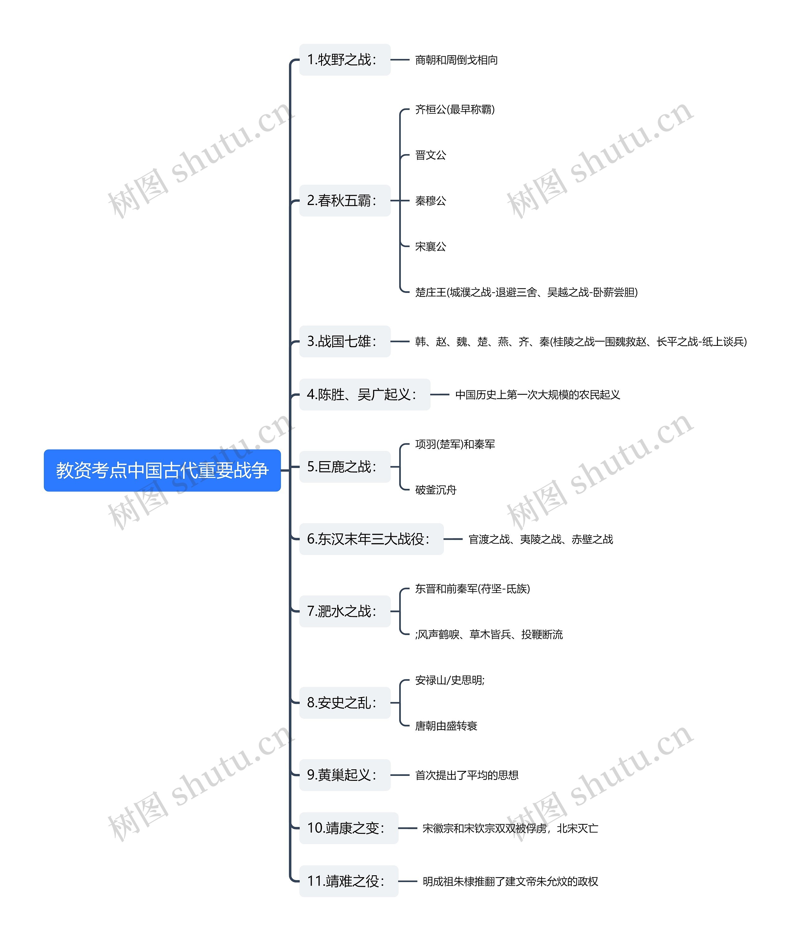 教资考点中国古代重要战争思维导图