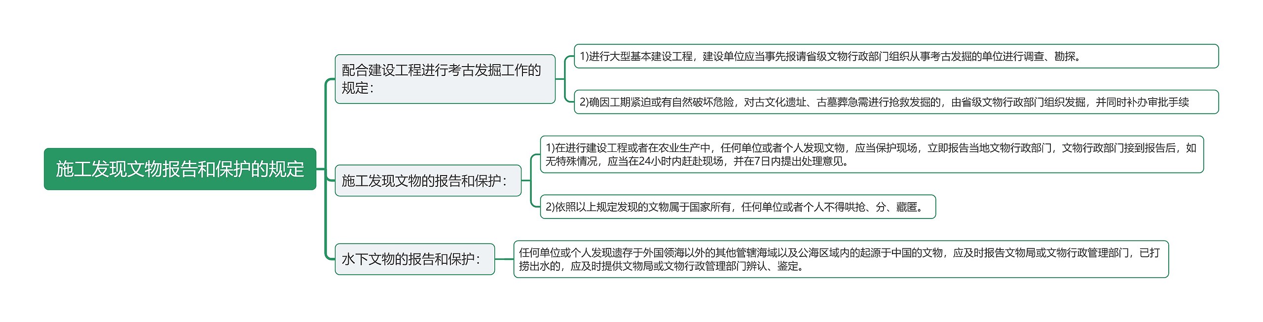 施工发现文物报告和保护的规定