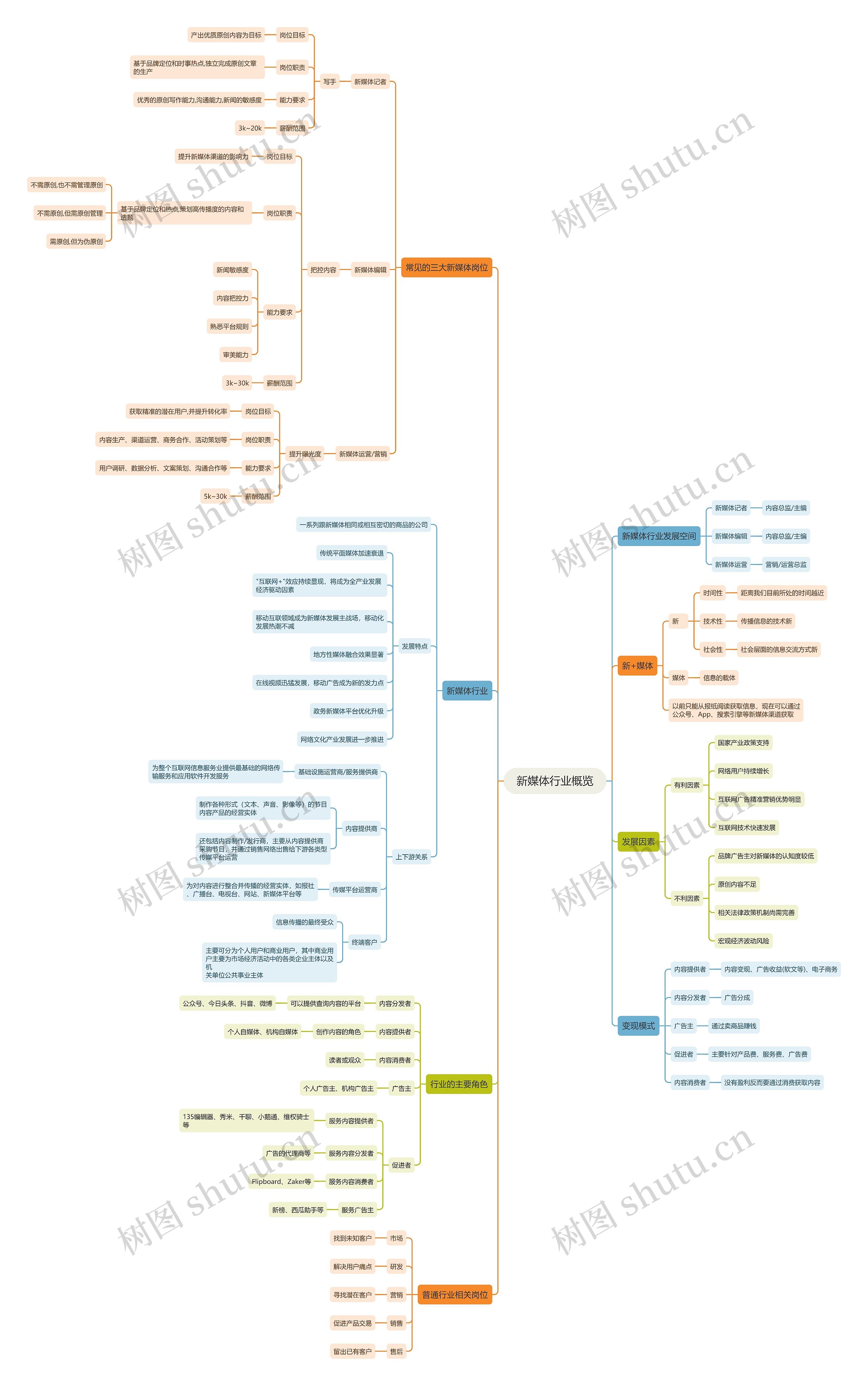 新媒体行业概览思维导图
