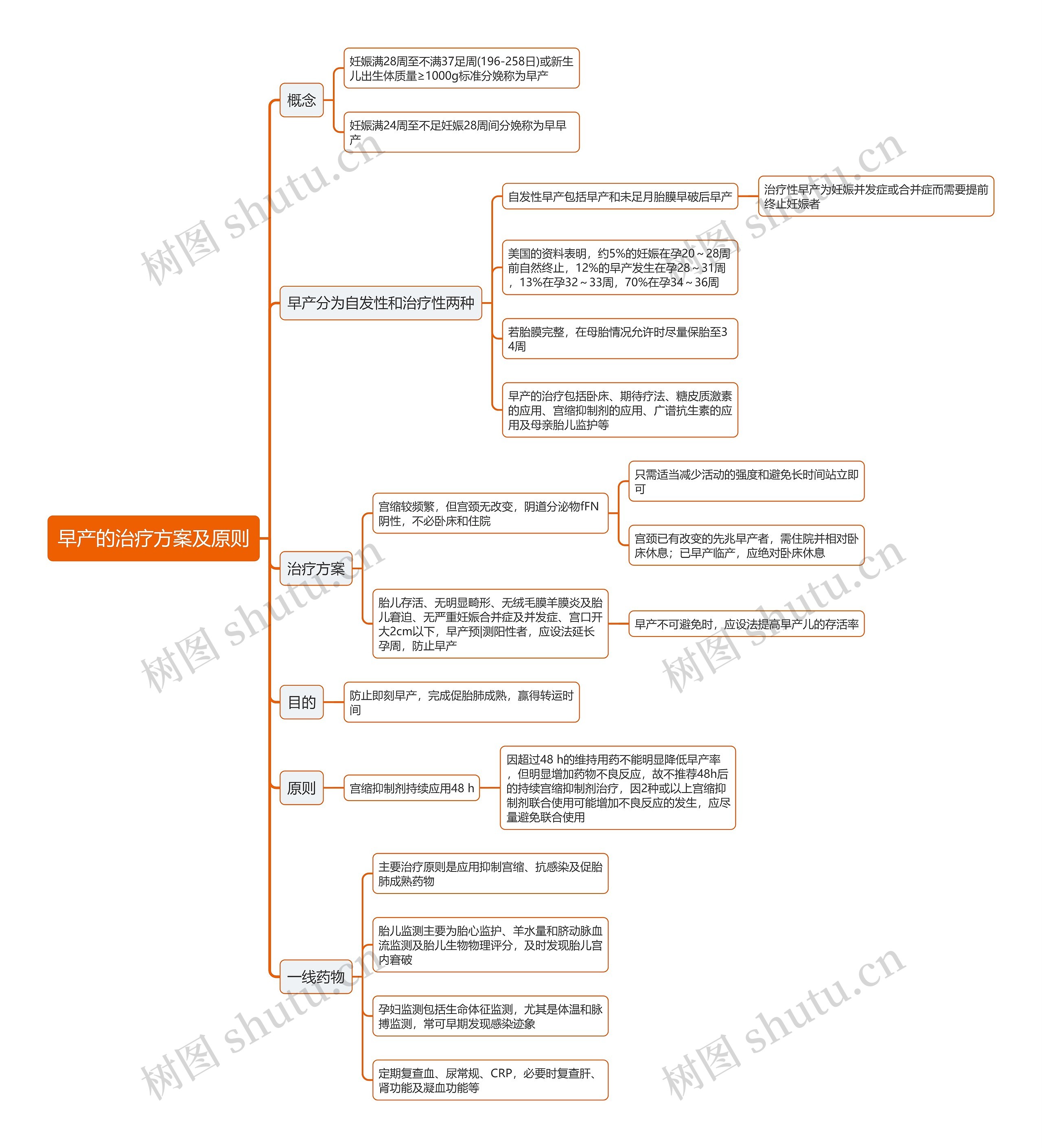 早产的治疗方案及原则思维导图