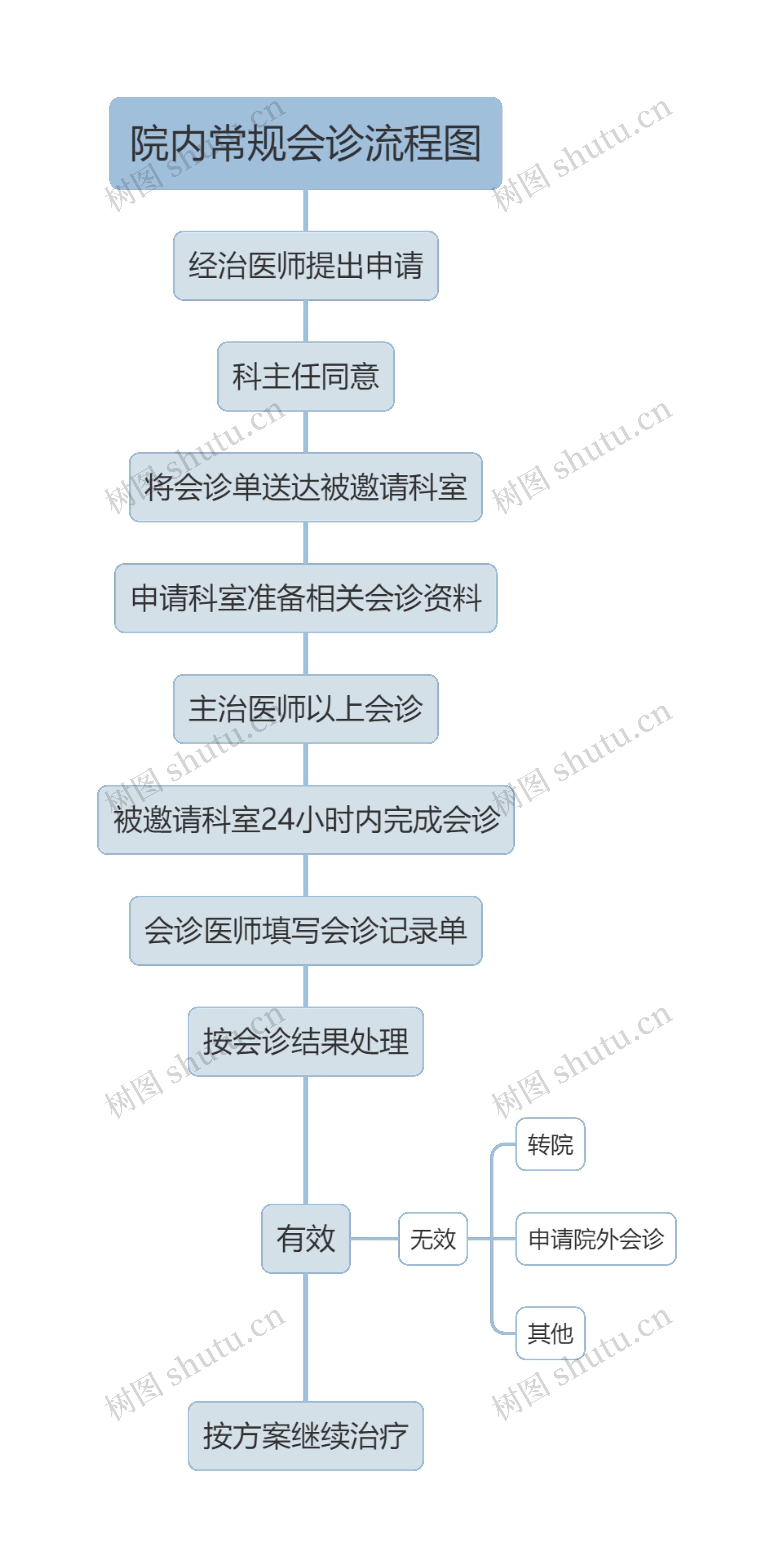 院内常规会诊流程图思维导图