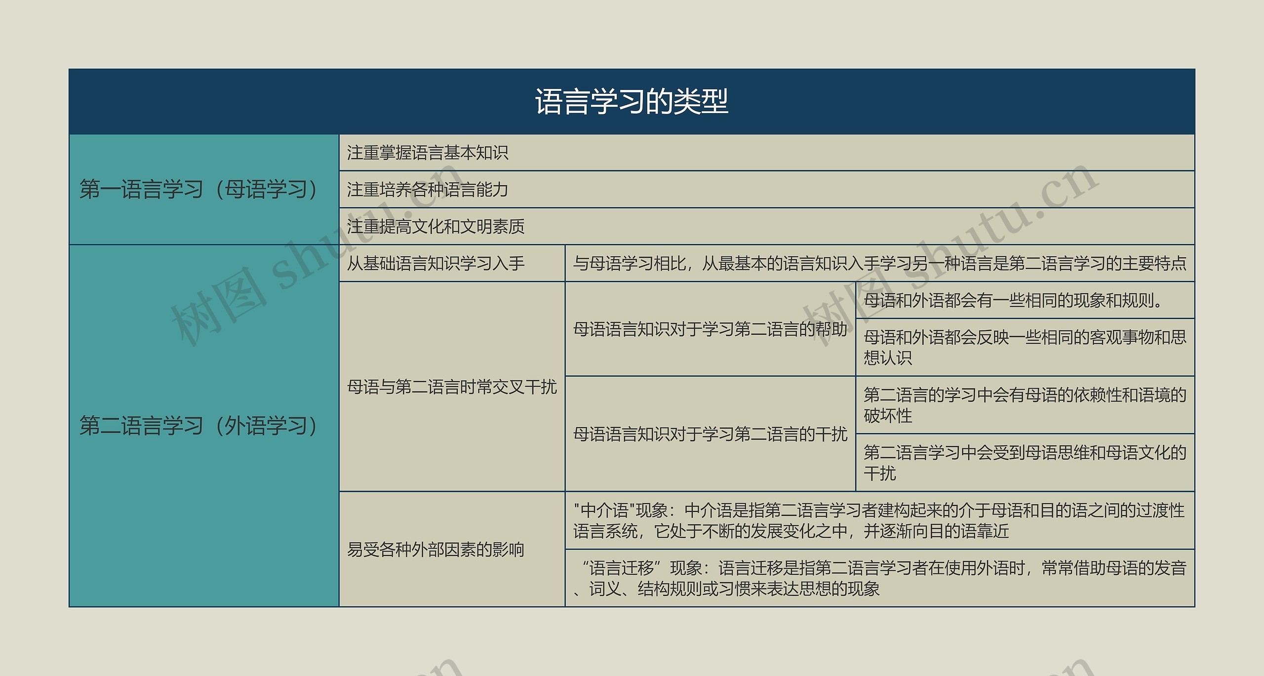 语言学概论  语言学习的类型思维导图