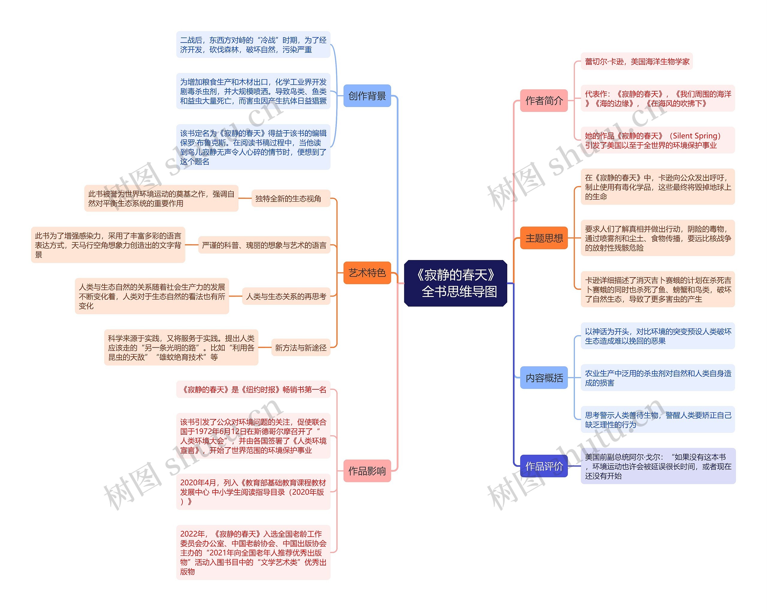 《寂静的春天》  思维导图