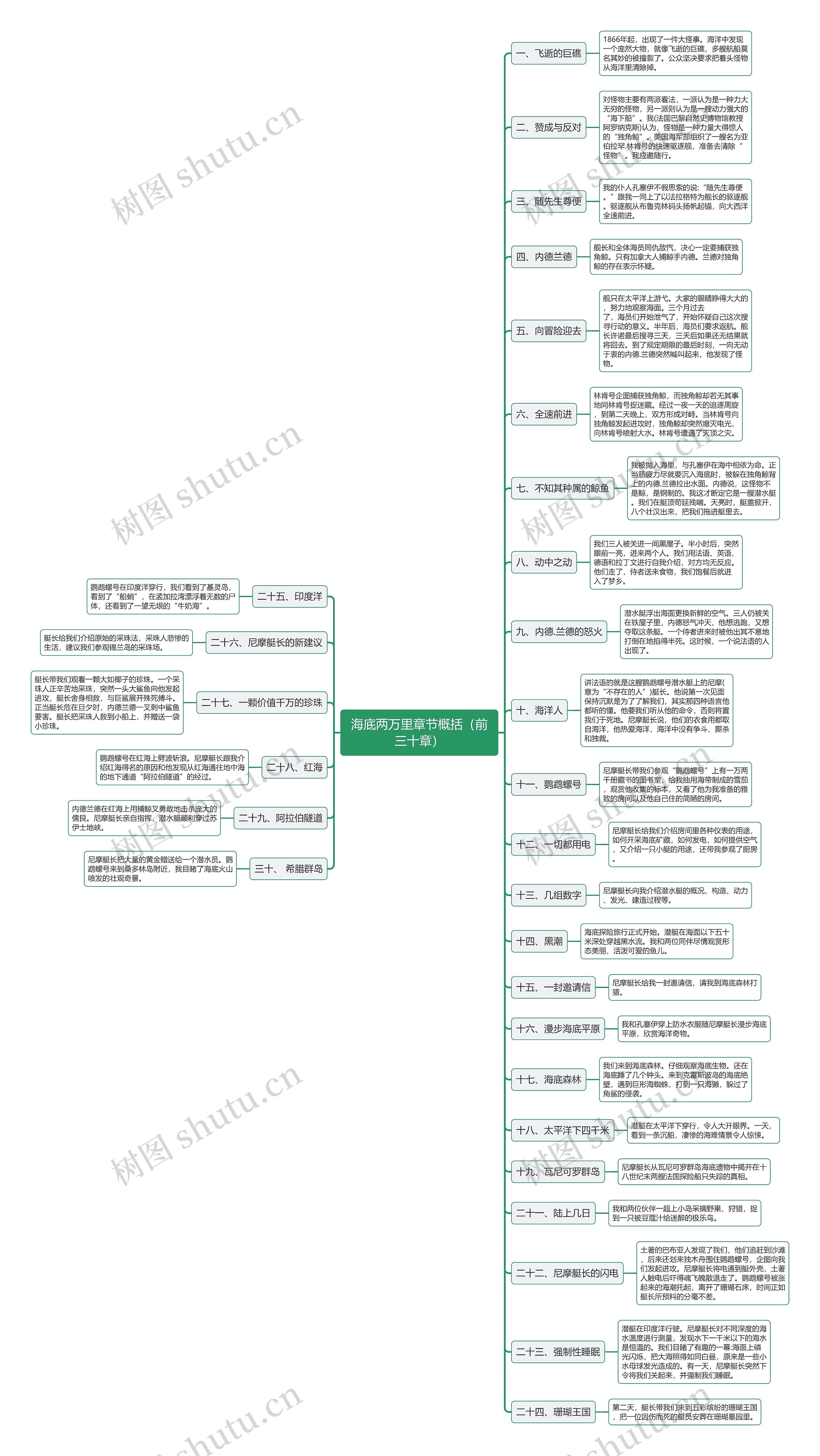 海底两万里章节概括（前三十章）思维导图