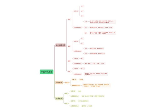 教资中国传统思想思维导图