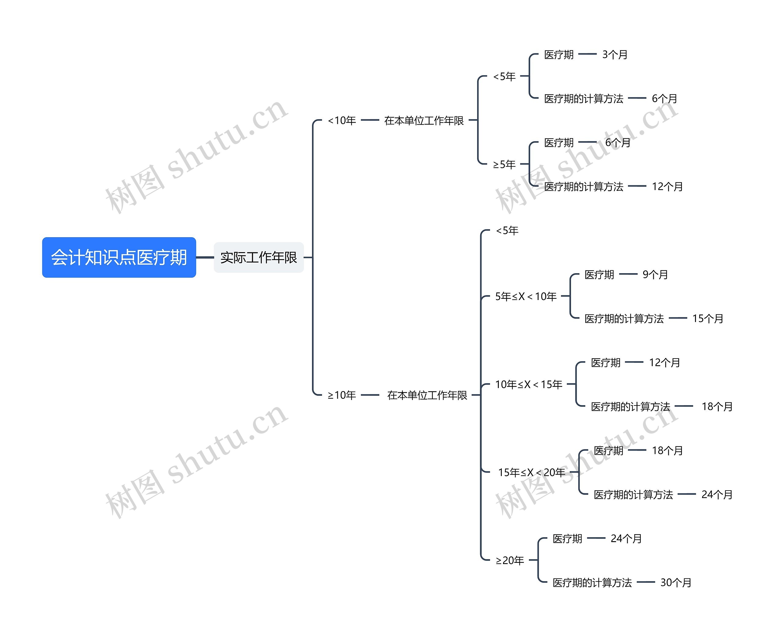 会计知识点医疗期思维导图