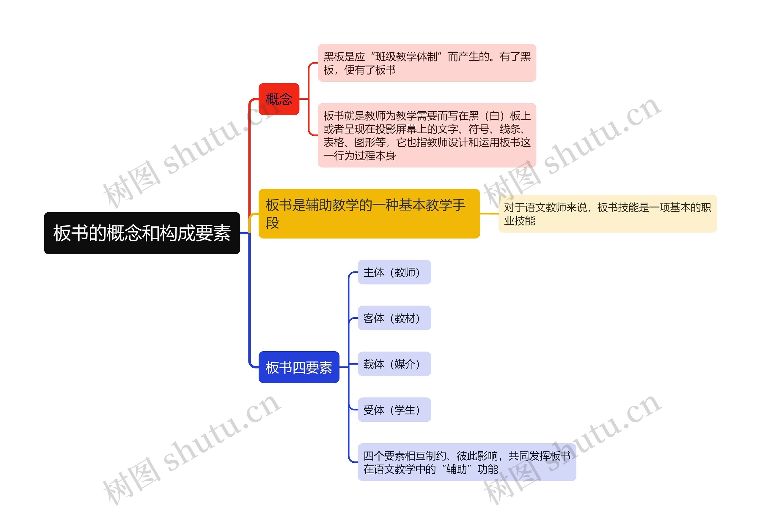 板书的概念和构成要素思维导图