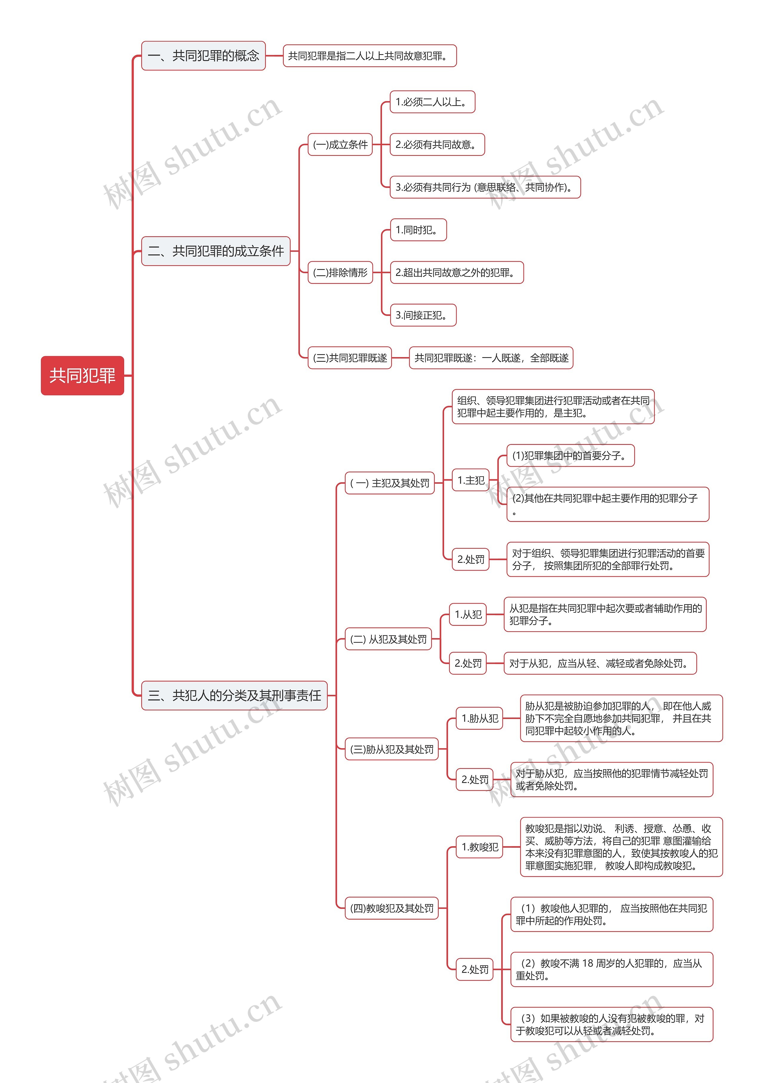 刑法中共同犯罪思维导图