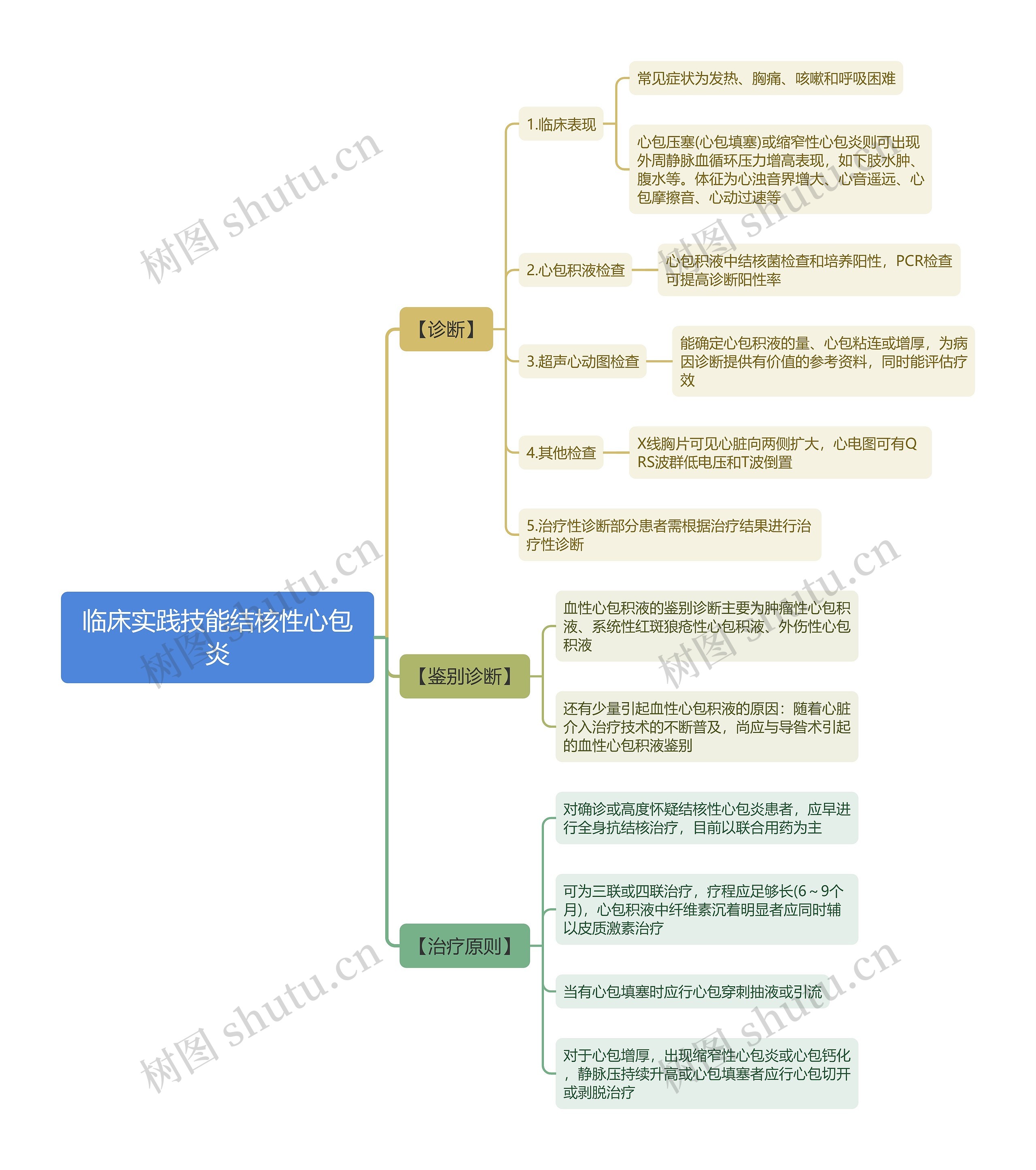 临床实践技能结核性心包炎思维导图 临床实践技能结核性心包炎思维导图