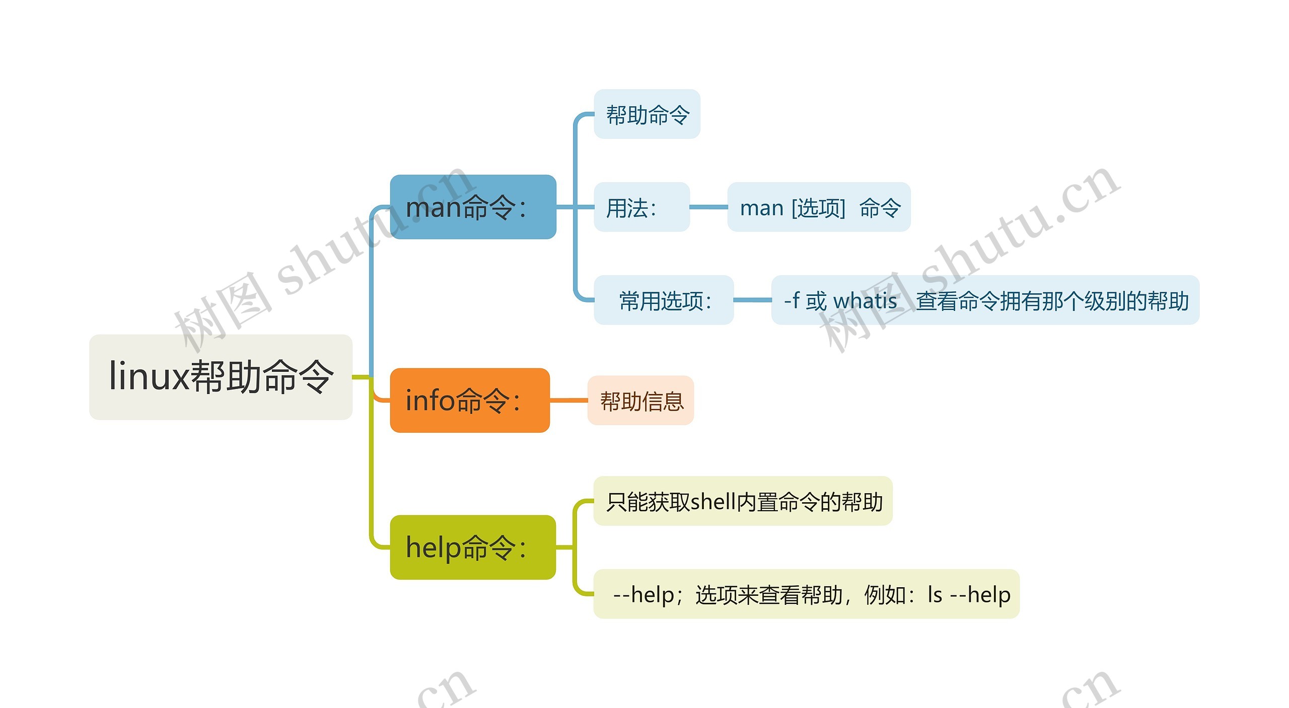 linux帮助命令