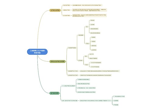 工商管理之生产管理
思维导图
