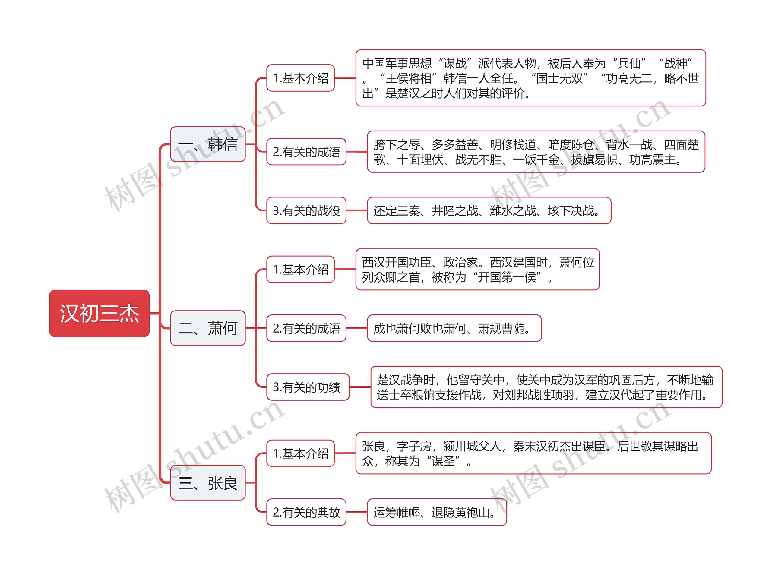 人文历史之汉初三杰思维导图