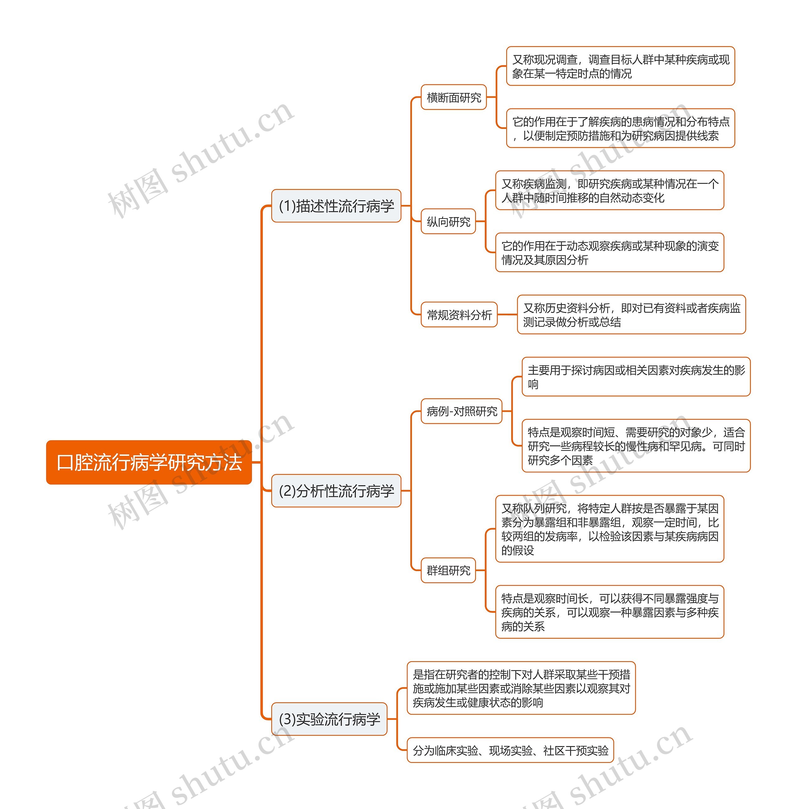 口腔流行病学研究方法思维导图