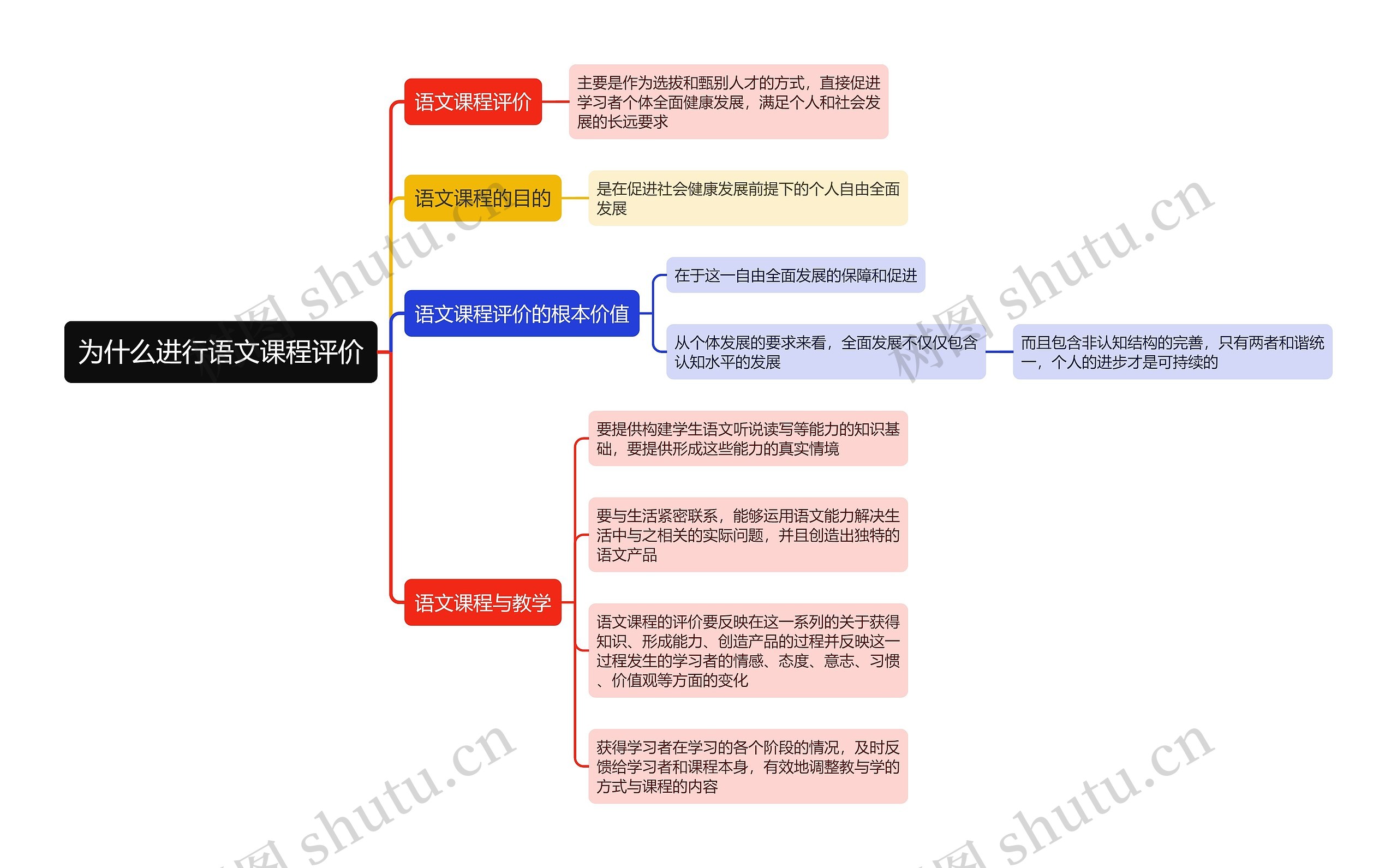 为什么进行语文课程评价思维导图