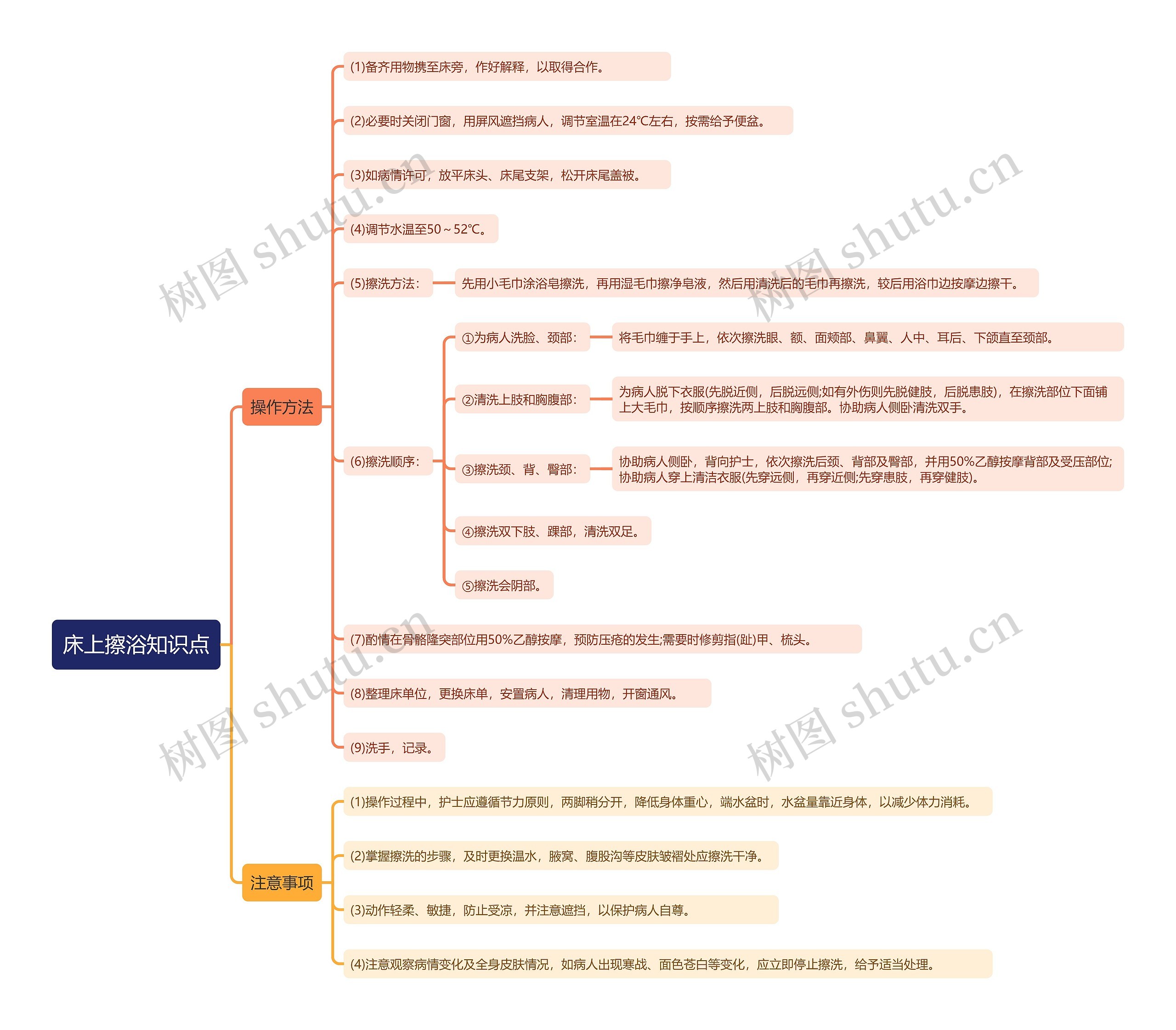 床上擦浴知识点思维导图