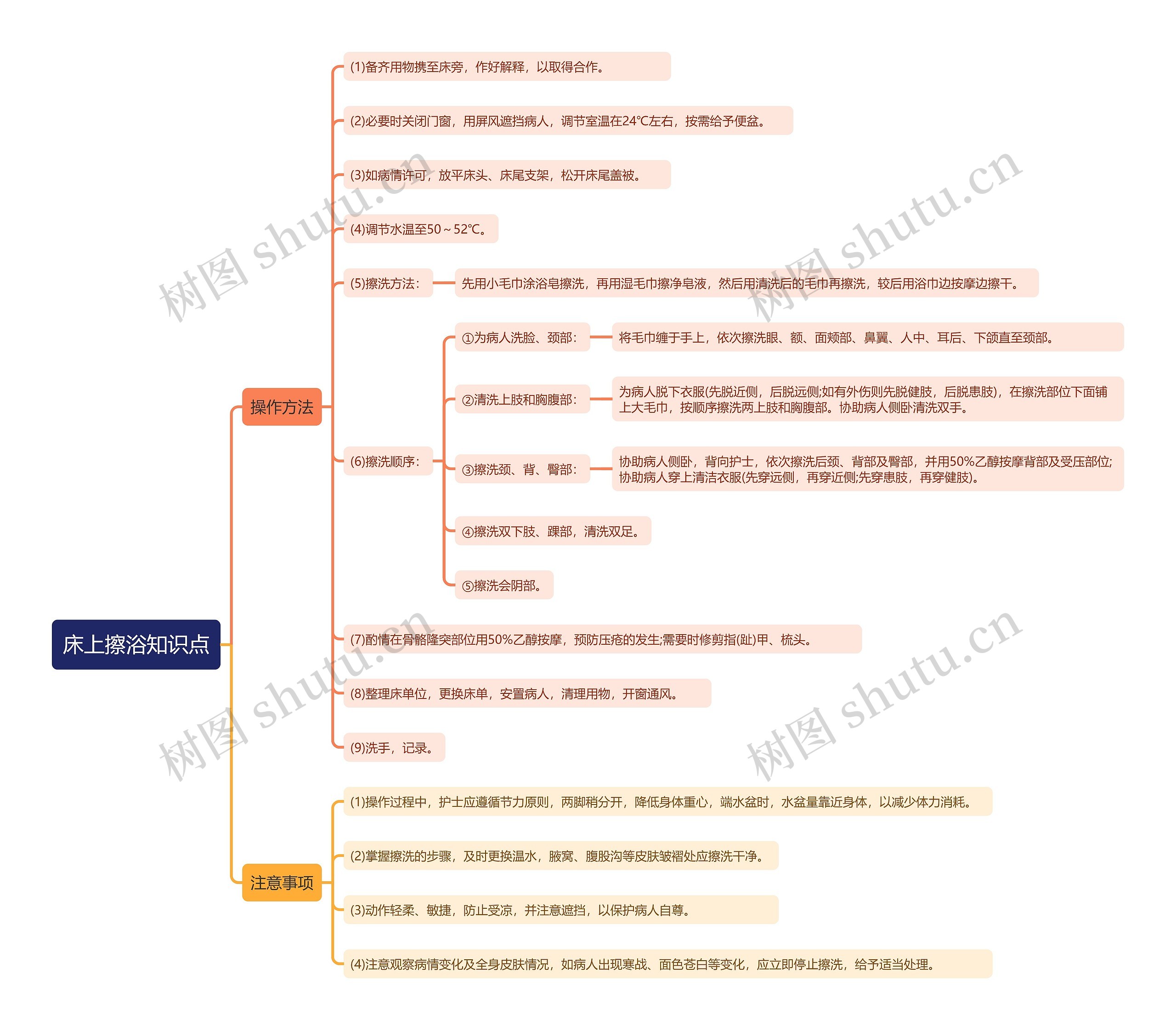 床上擦浴知识点思维导图高清图 床上擦浴知识点思维导图