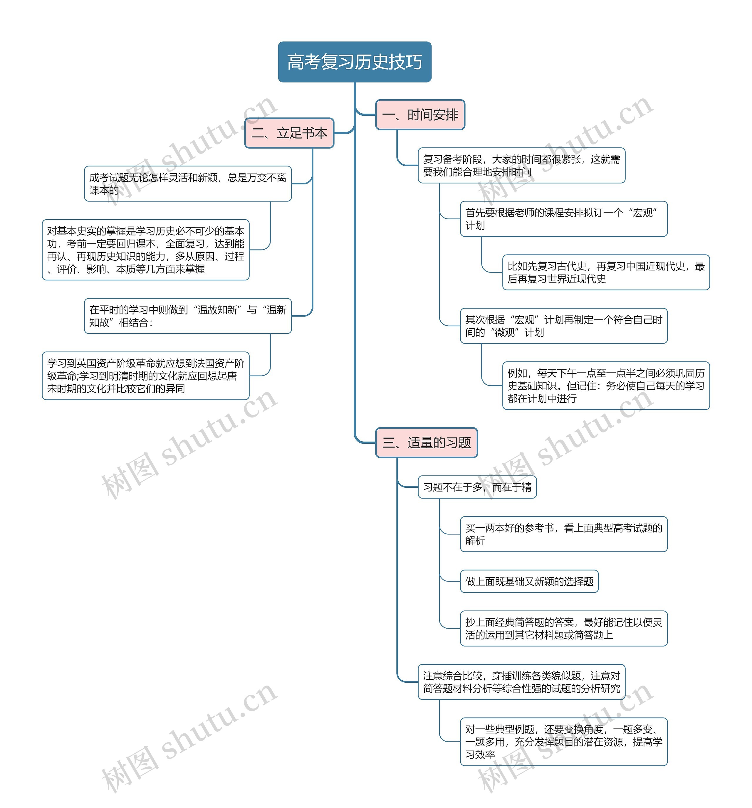 高考复习历史技巧思维导图