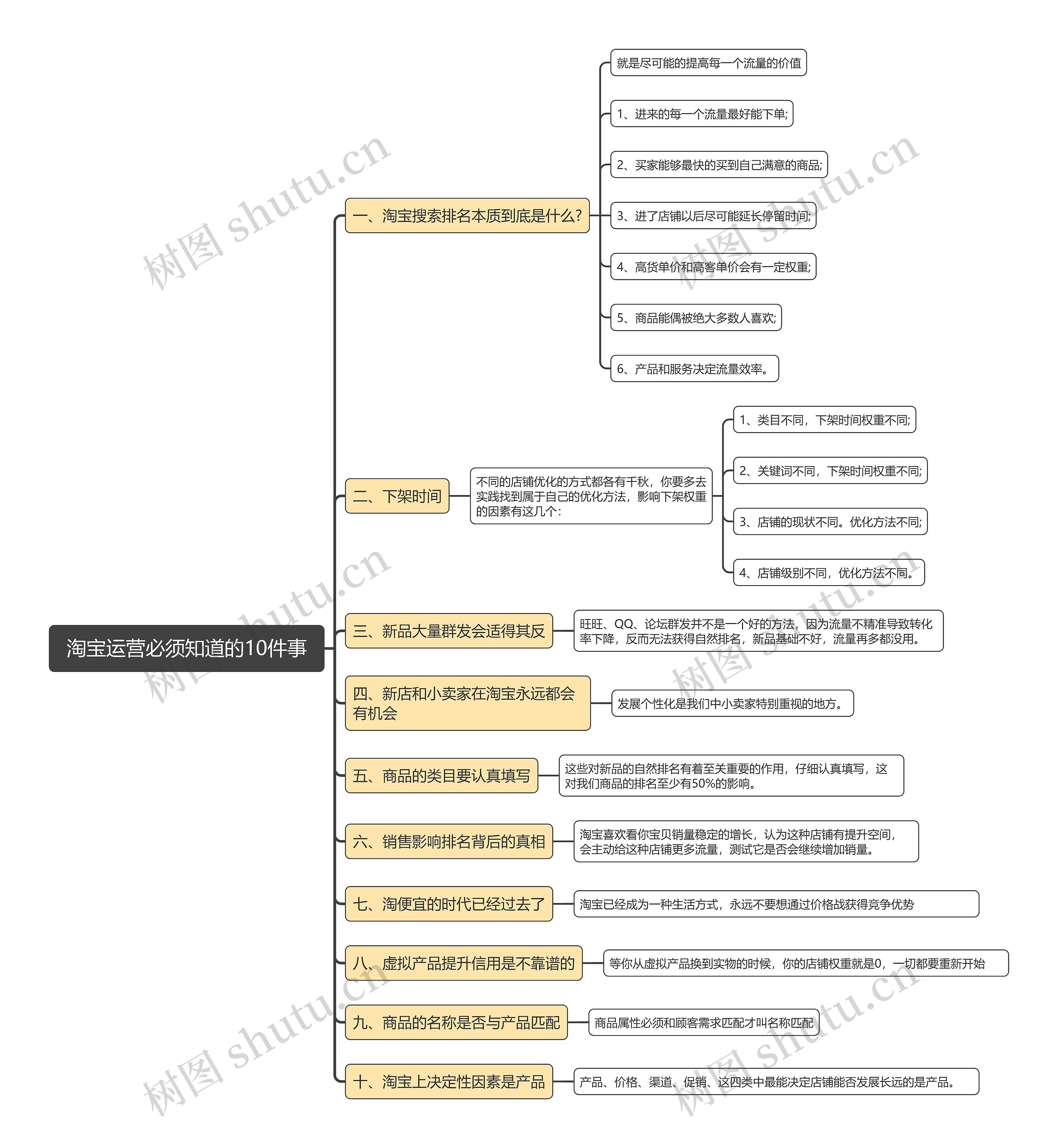 淘宝运营必须知道的10件事思维导图