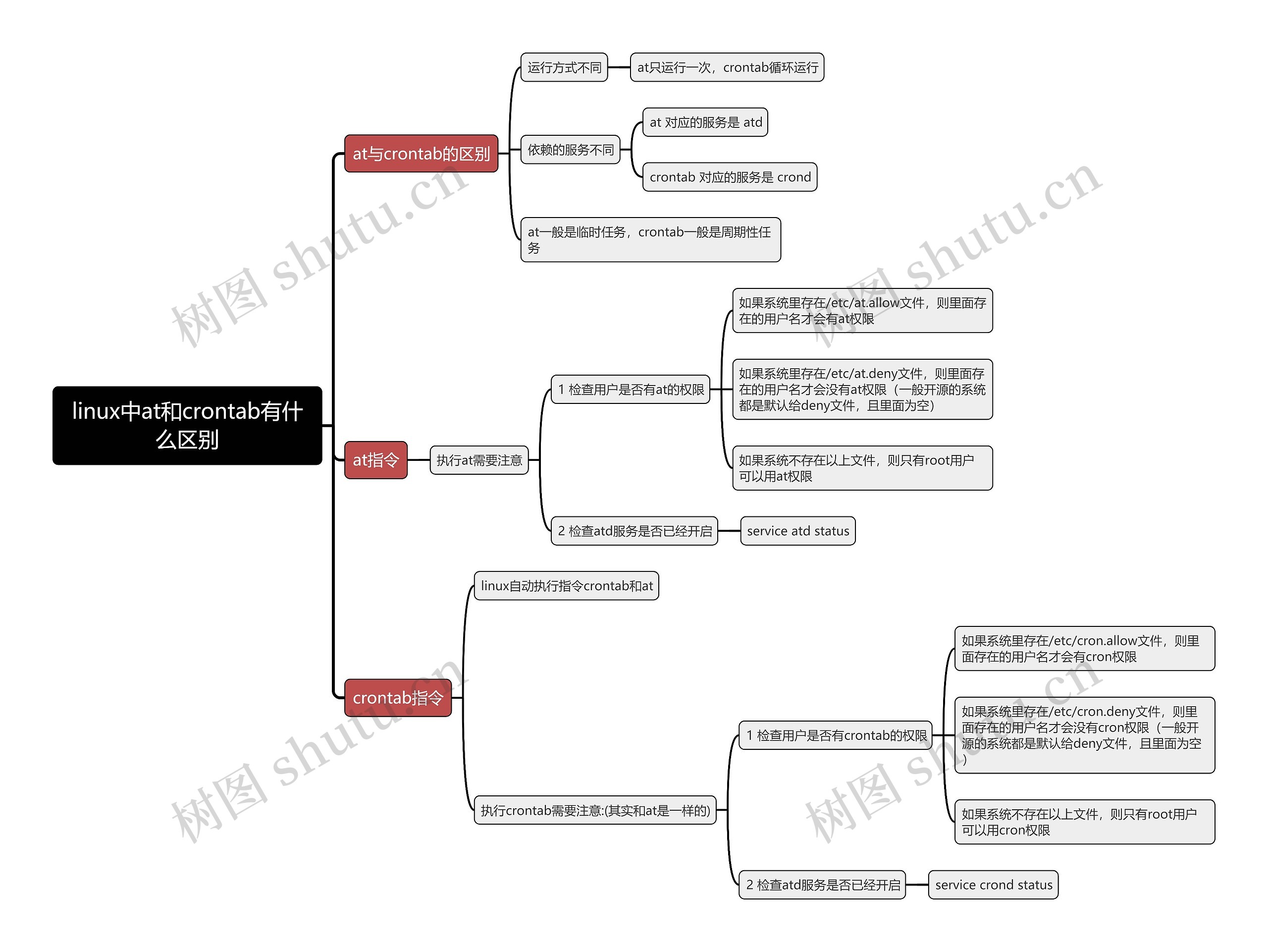 linux中at和crontab有什么区别思维导图