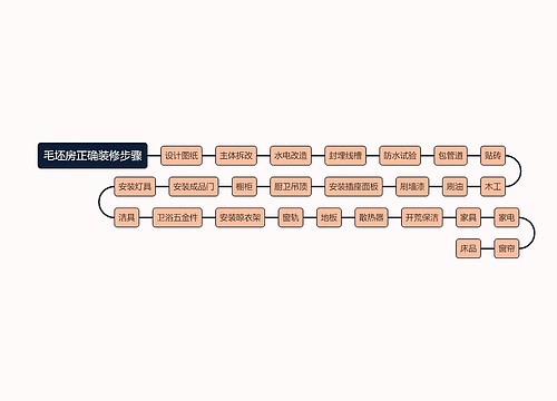 毛坯房正确装修步骤时间轴