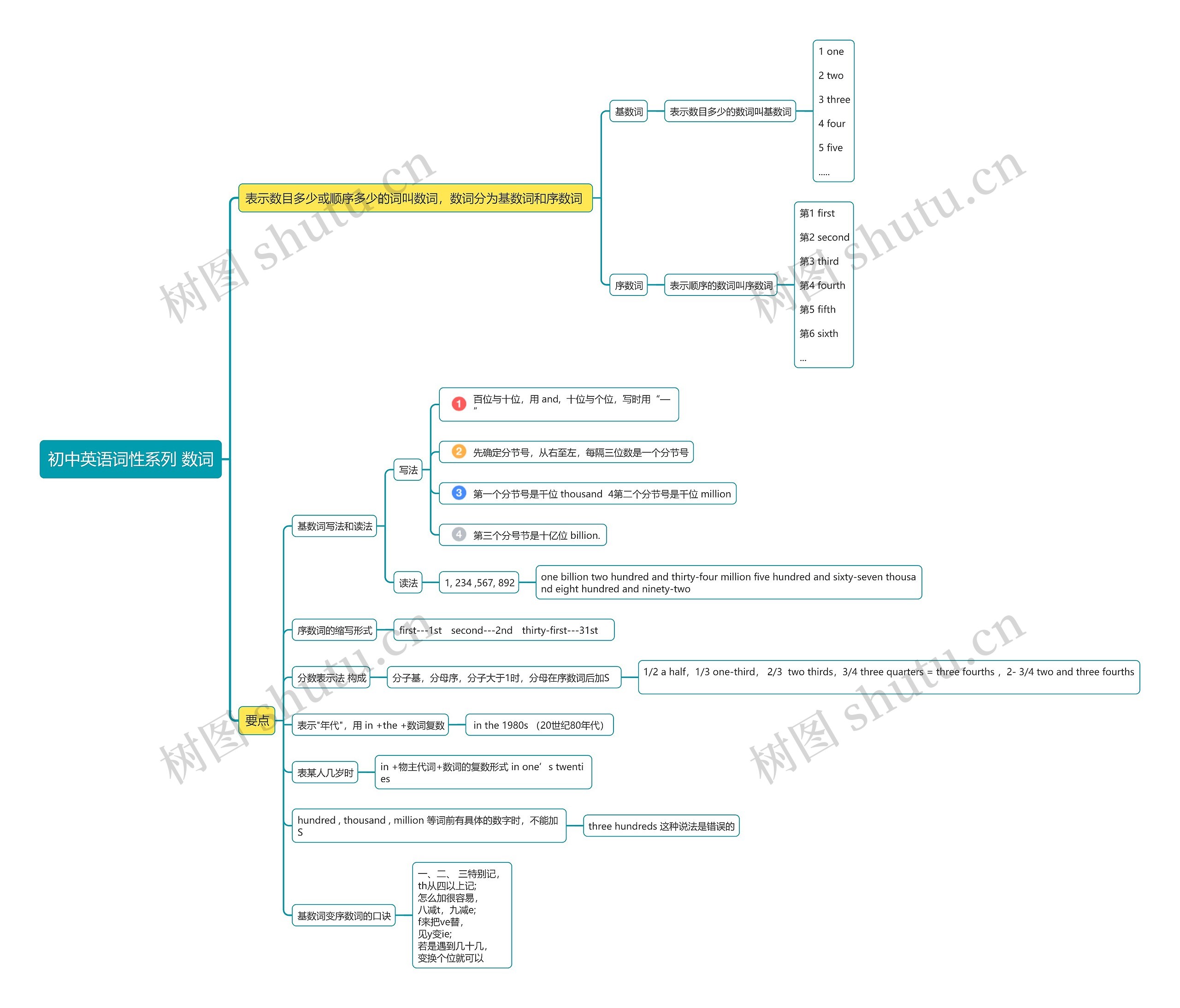英语数词思维导图