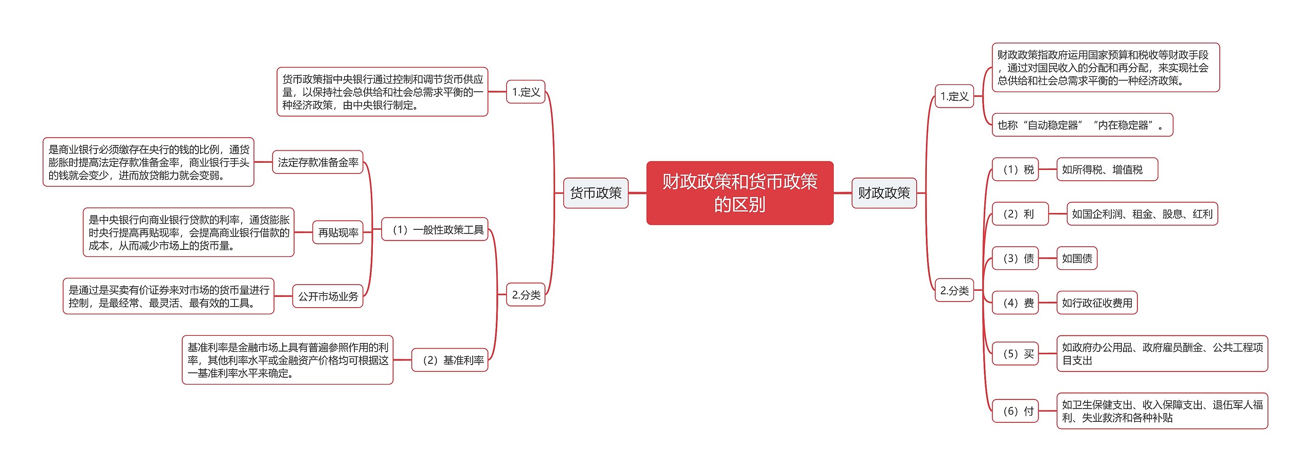 财政政策和货币政策的思维导图