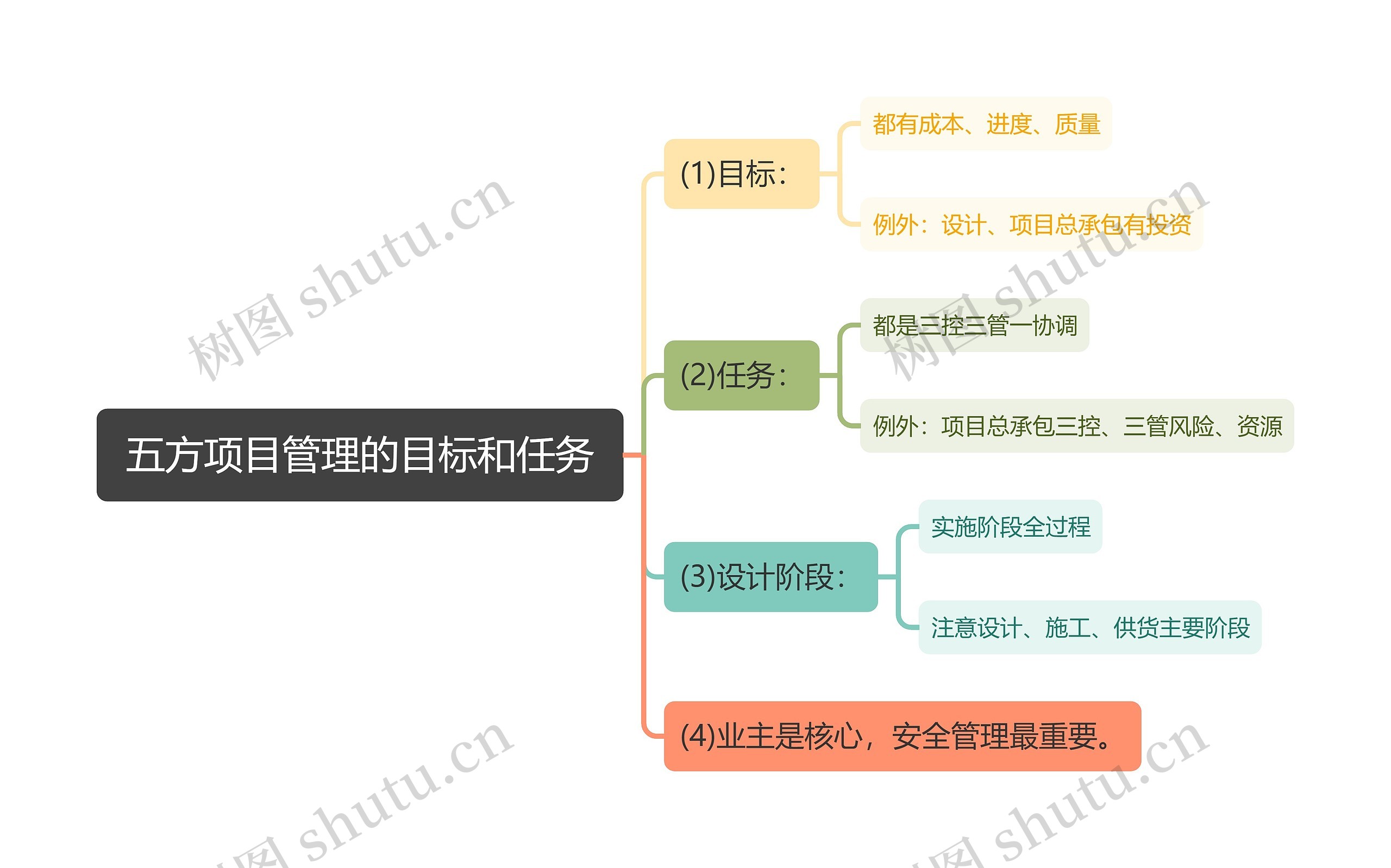 五方项目管理的目标和任务思维导图