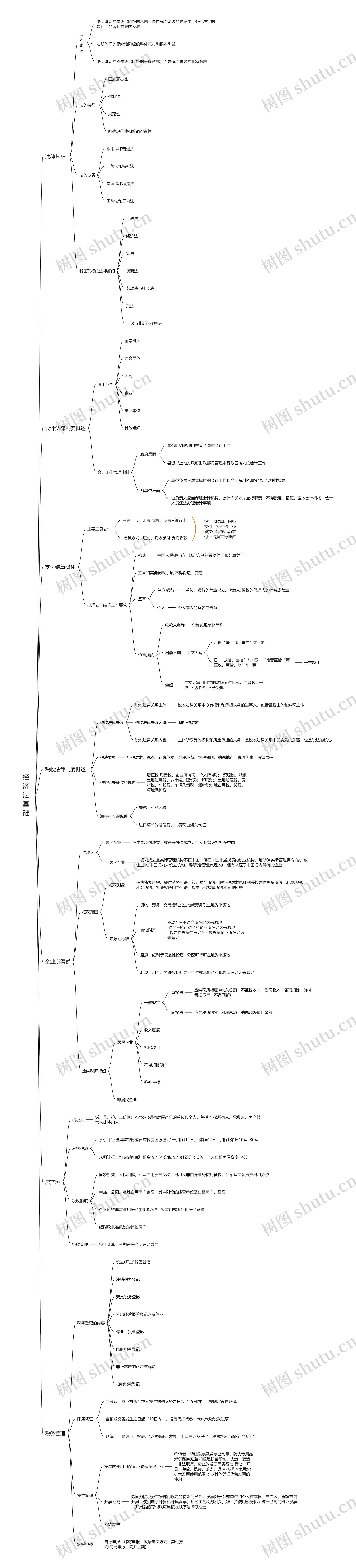 经济法基础思维导图
