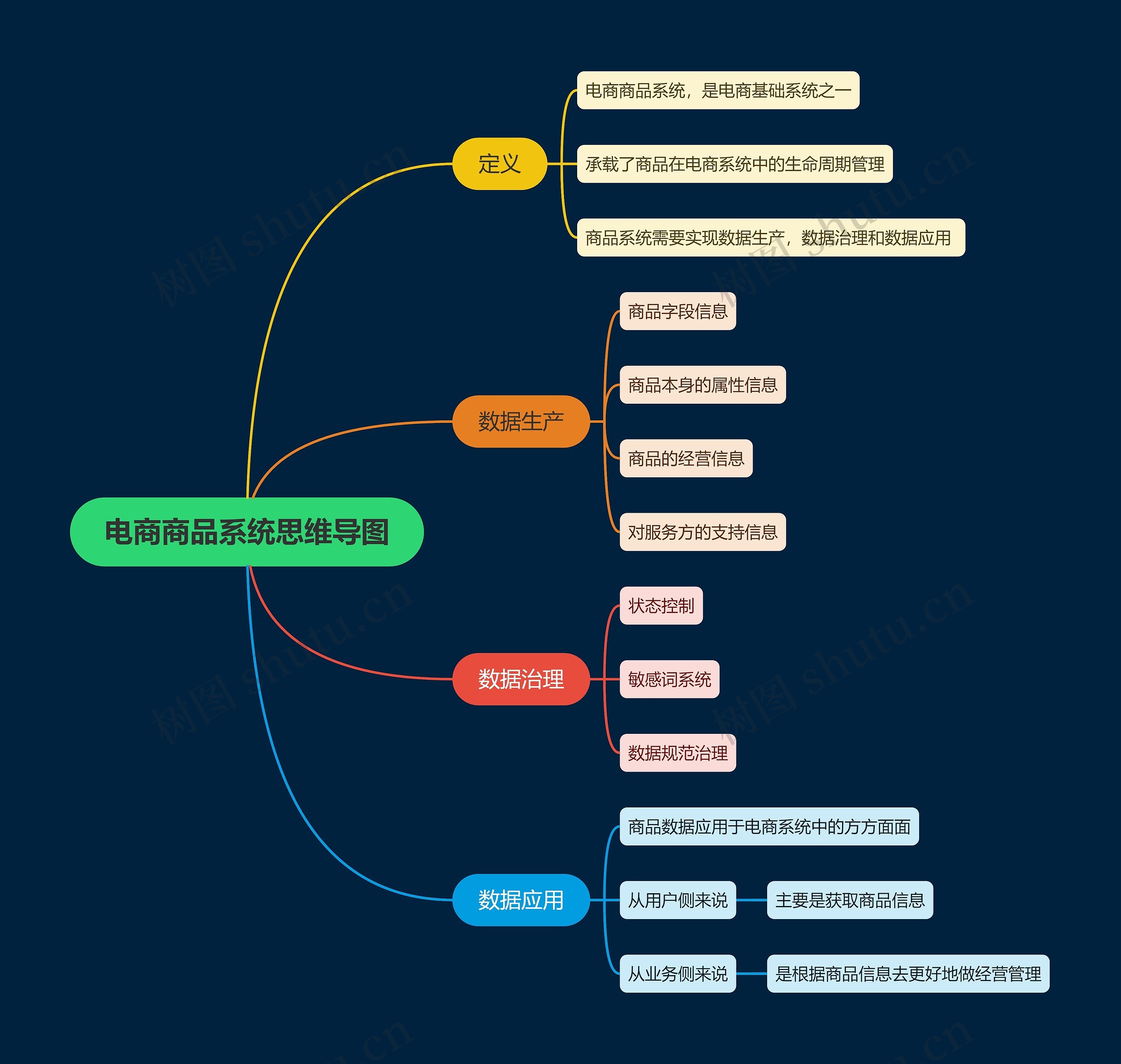 电商商品系统思维导图