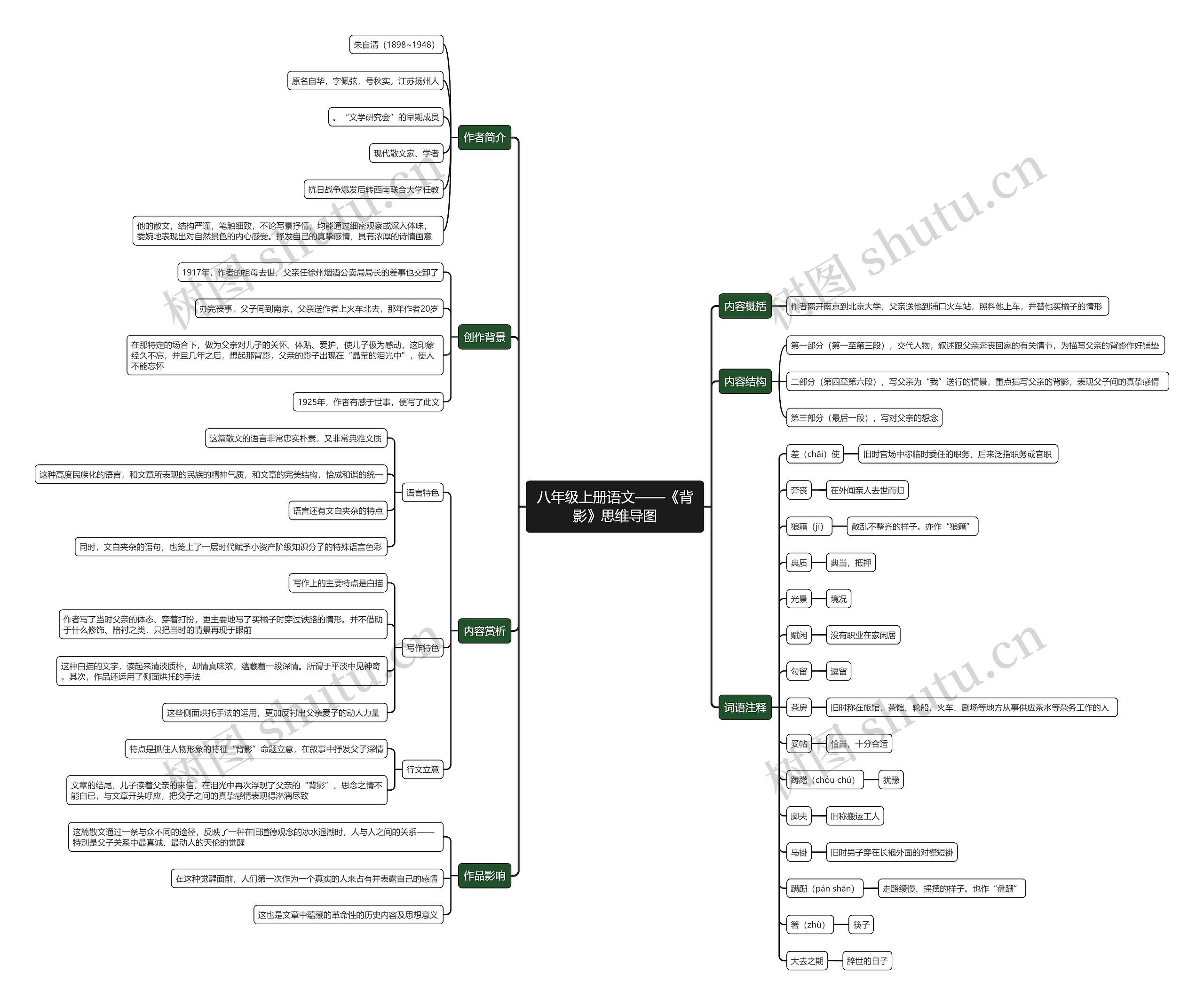 八年级上册语文《背影》思维导图