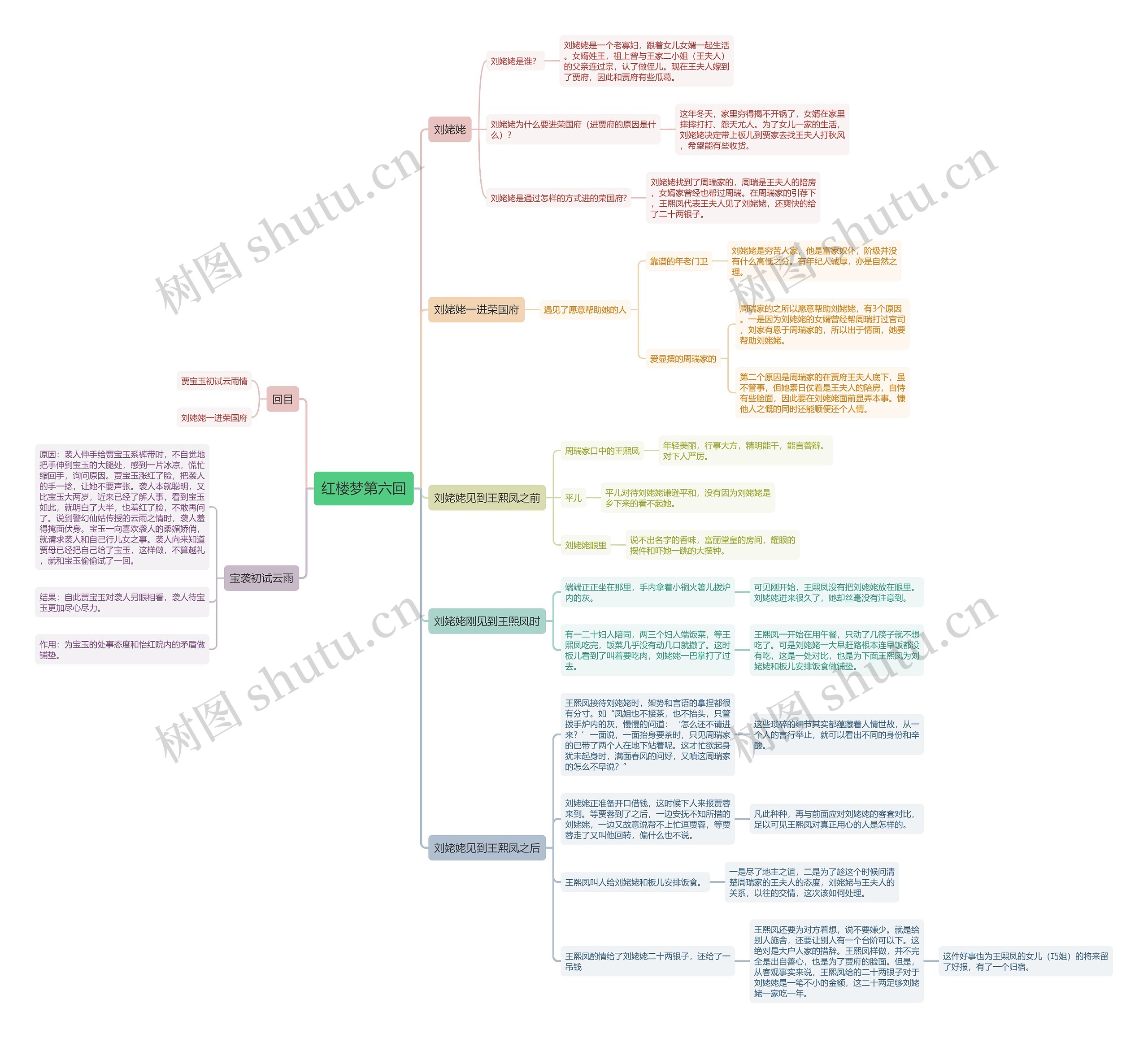 红楼梦第六回思维导图