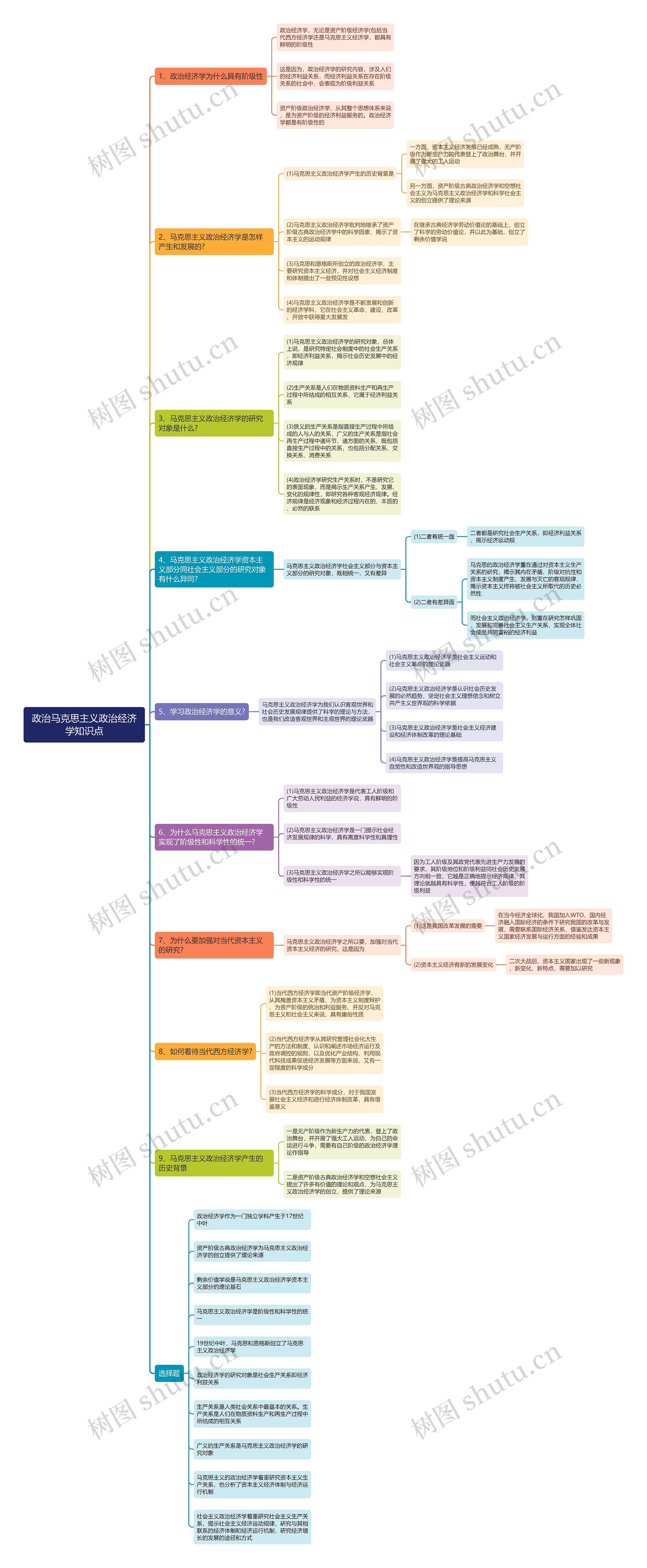 政治马克思主义政治经济学思维导图