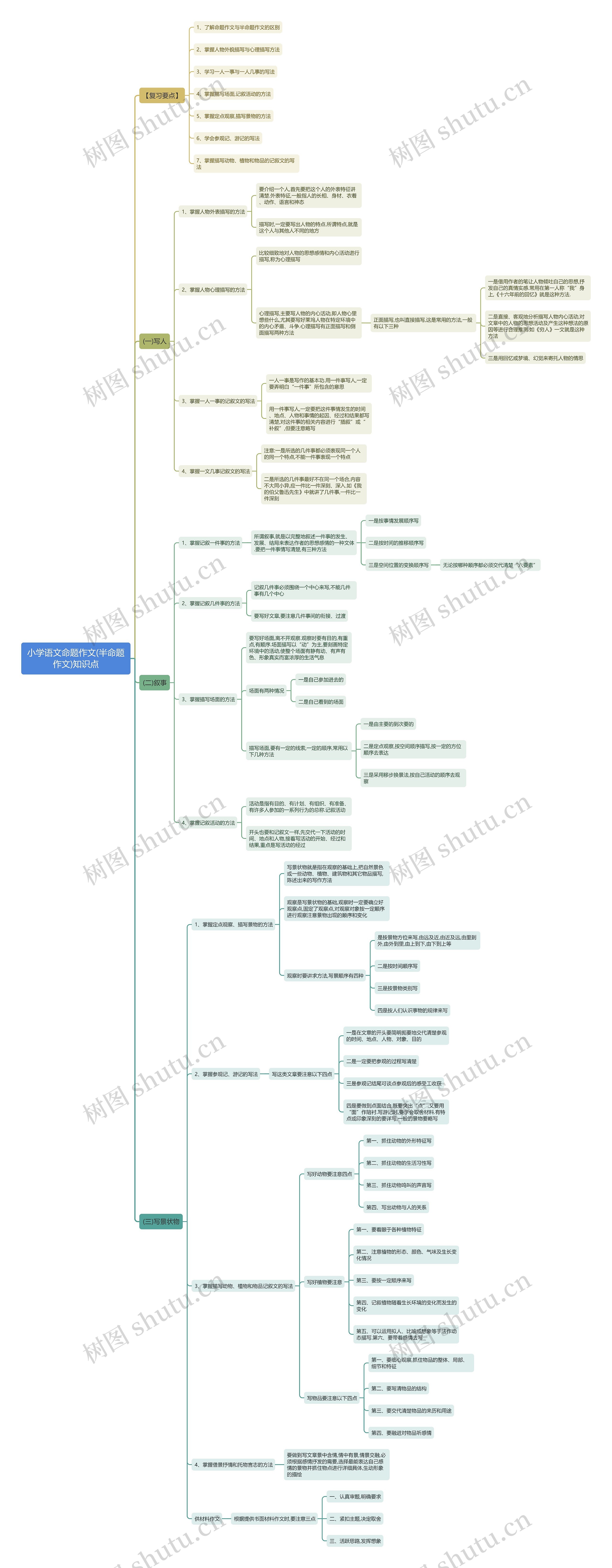 小学语文命题作文(半命题作文)知识点思维导图