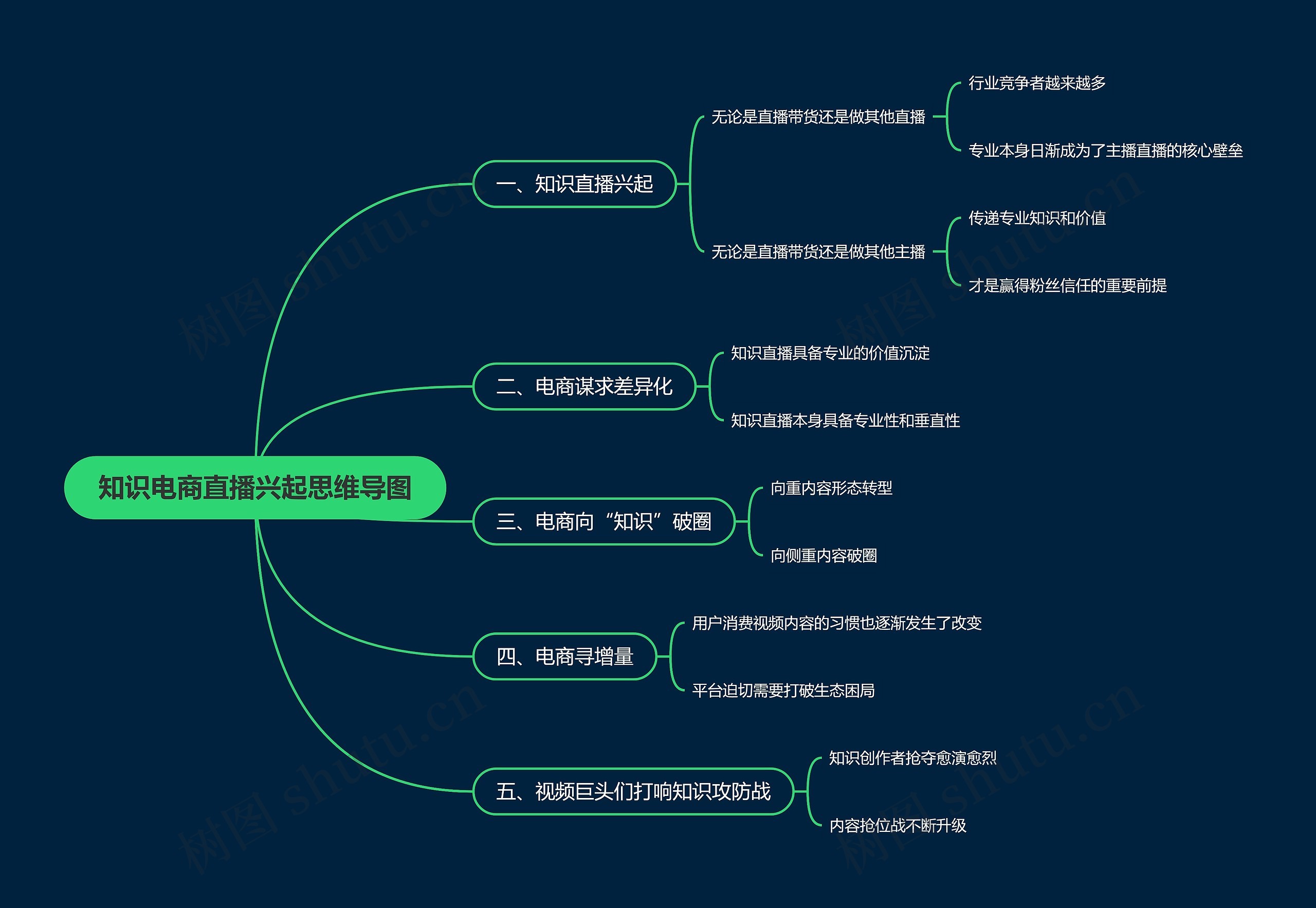 知识电商直播兴起思维导图