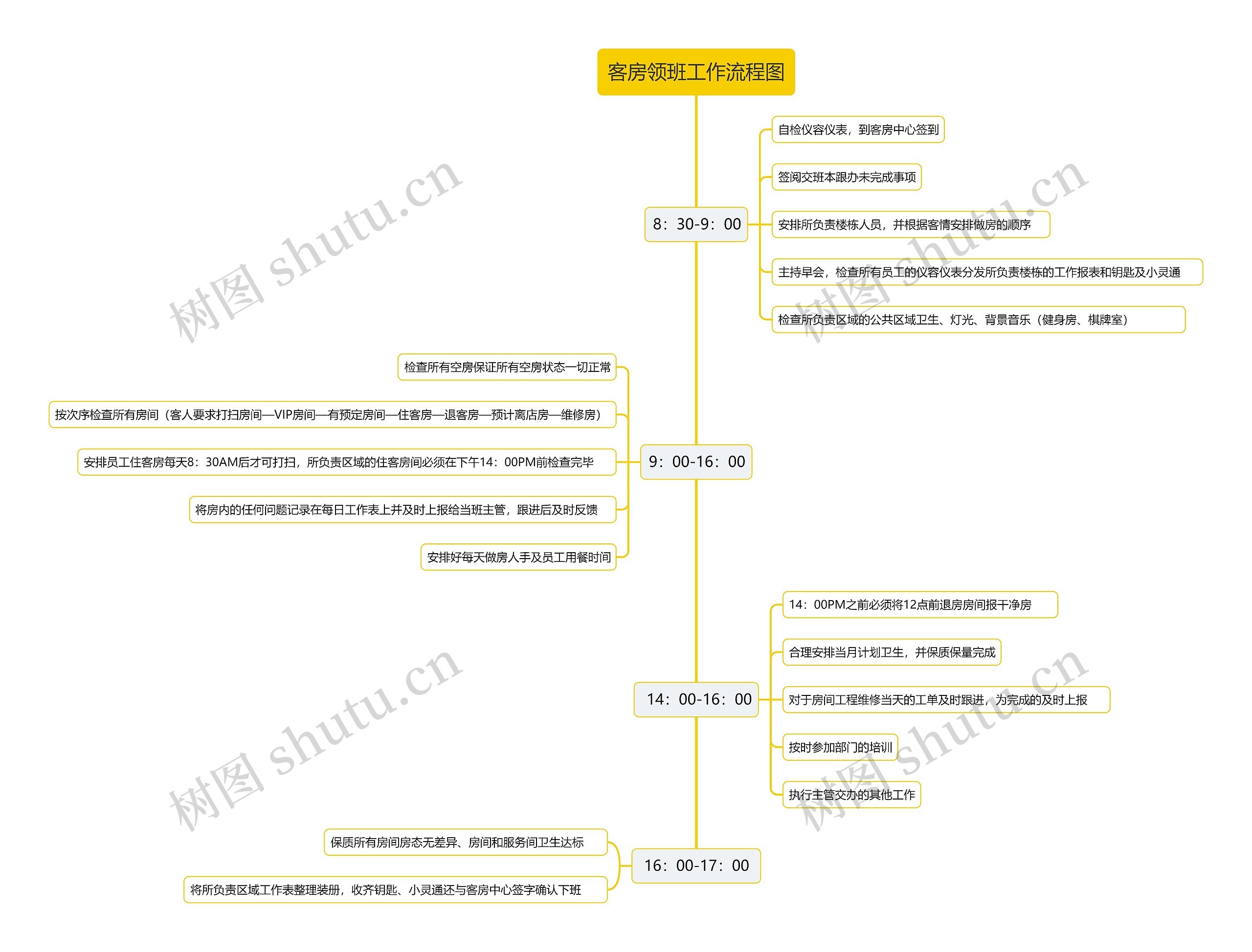 客房领班工作流程图思维导图