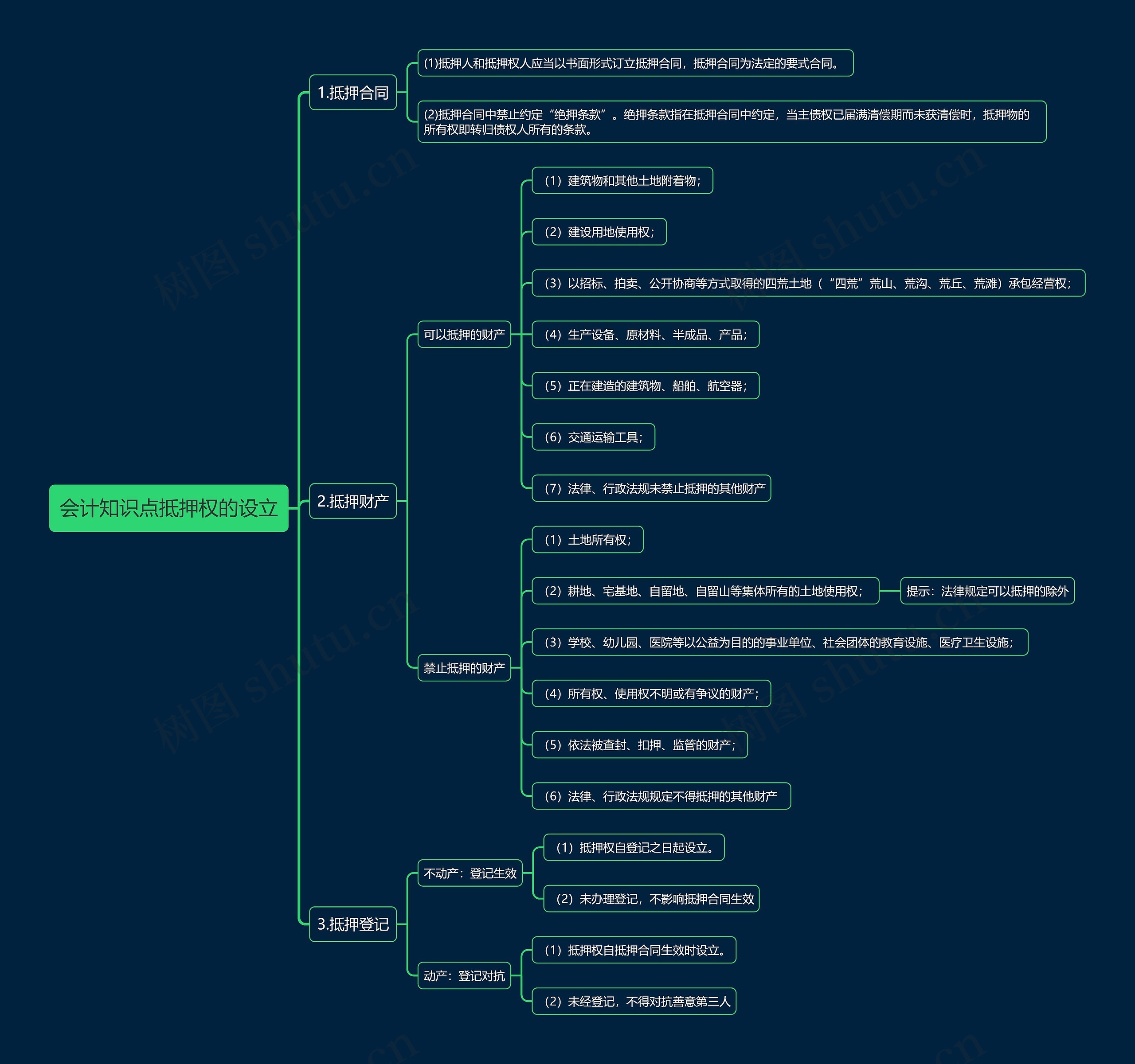 会计知识点抵押权的设立思维导图