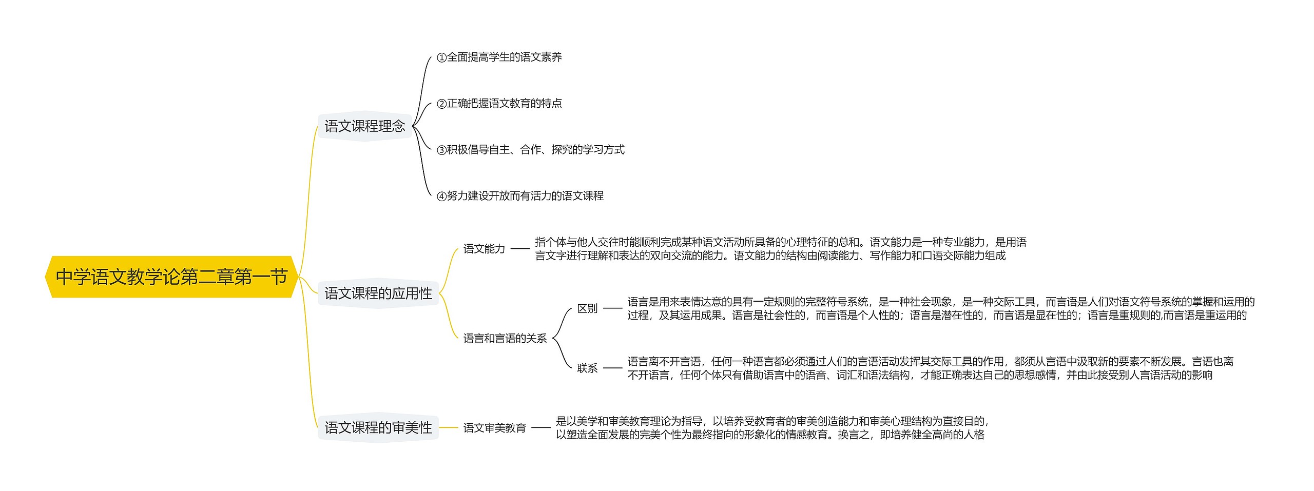 语文教学论第二章第一节思维导图