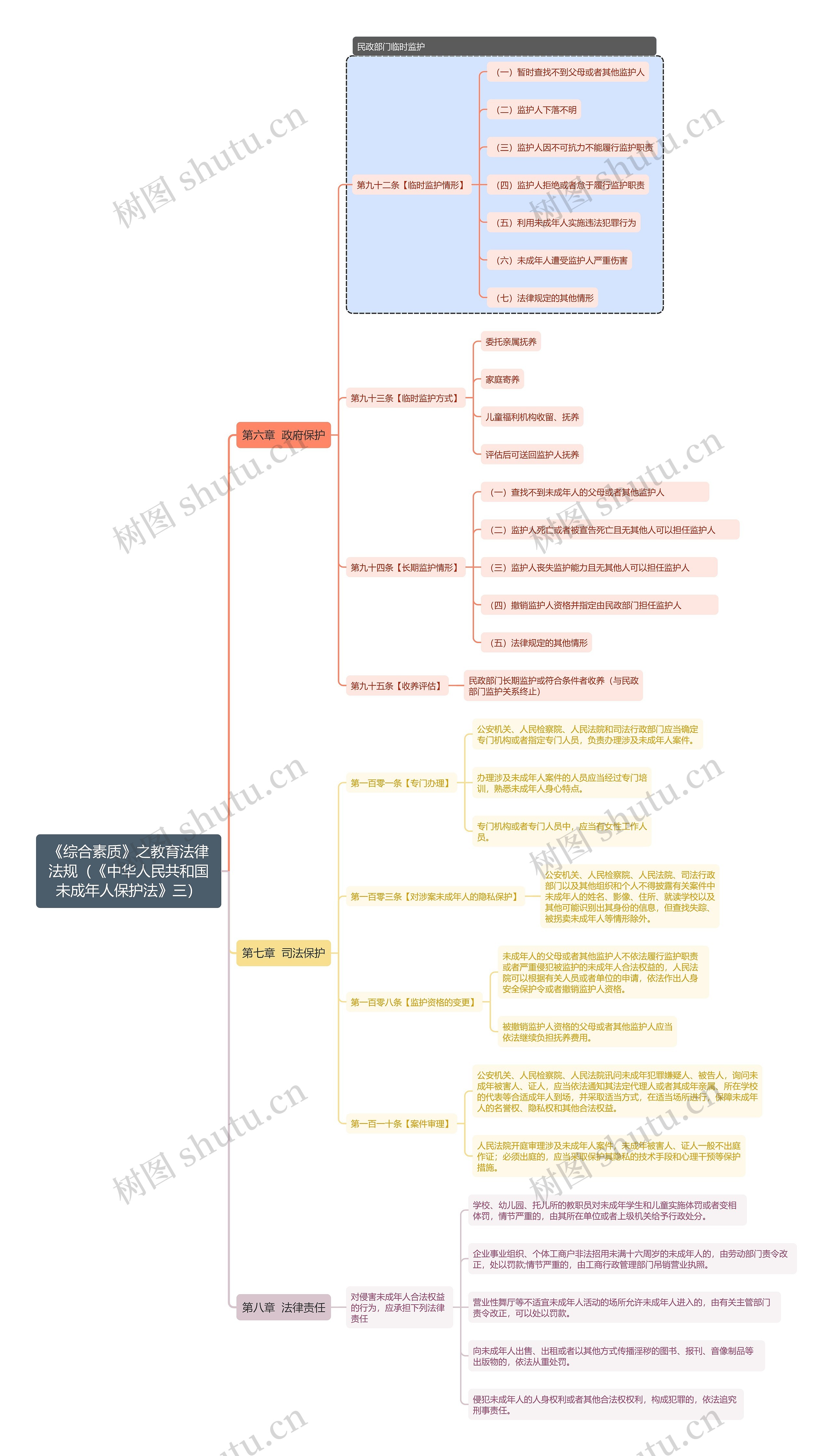 《综合素质》之教育法律法规之未成年人保护法3思维导图