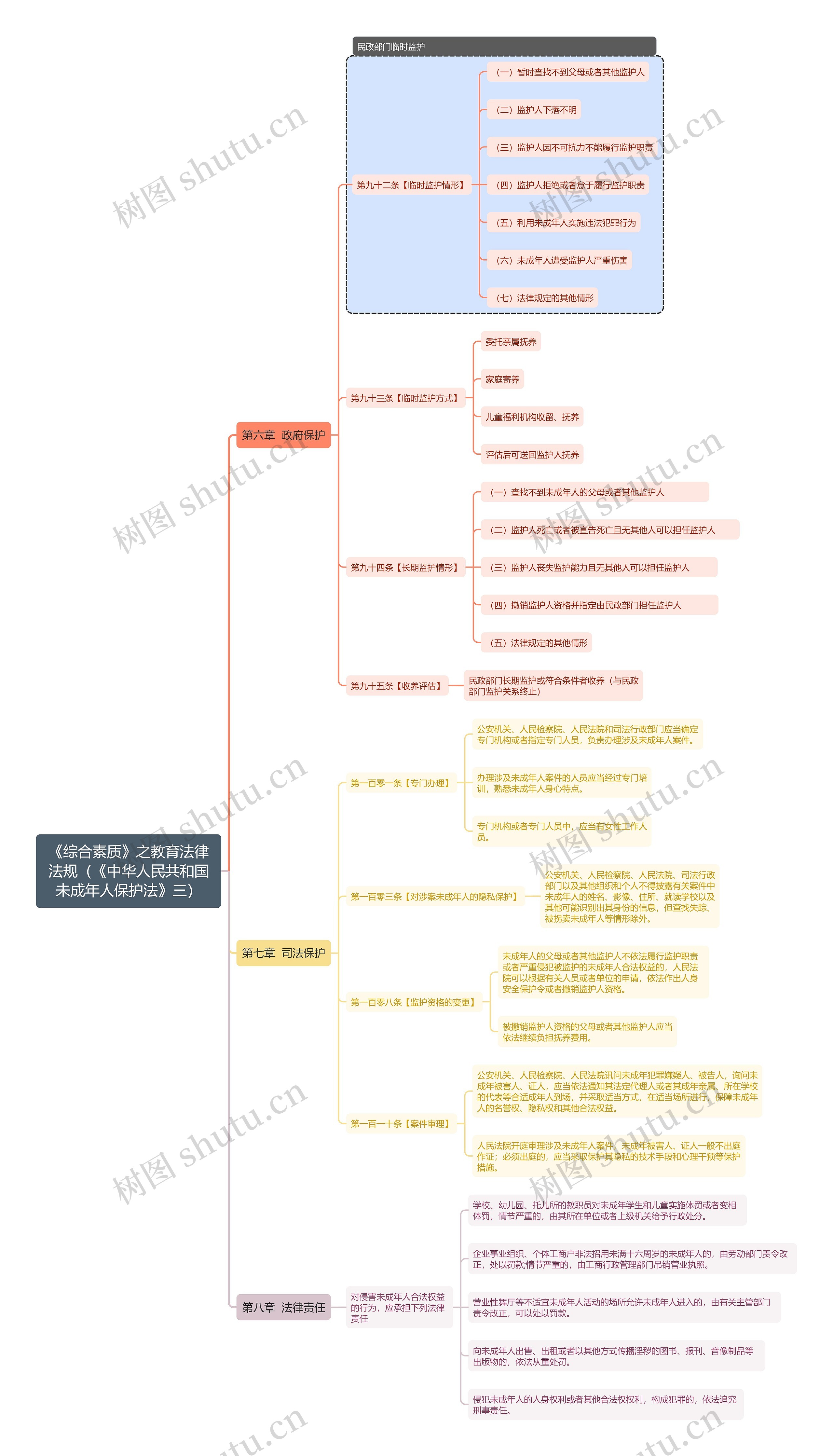 《综合素质》之教育法律法规之未成年人保护法3思维导图高清图 《综合素质》之教育法律法规之未成年人保护法3思维导图