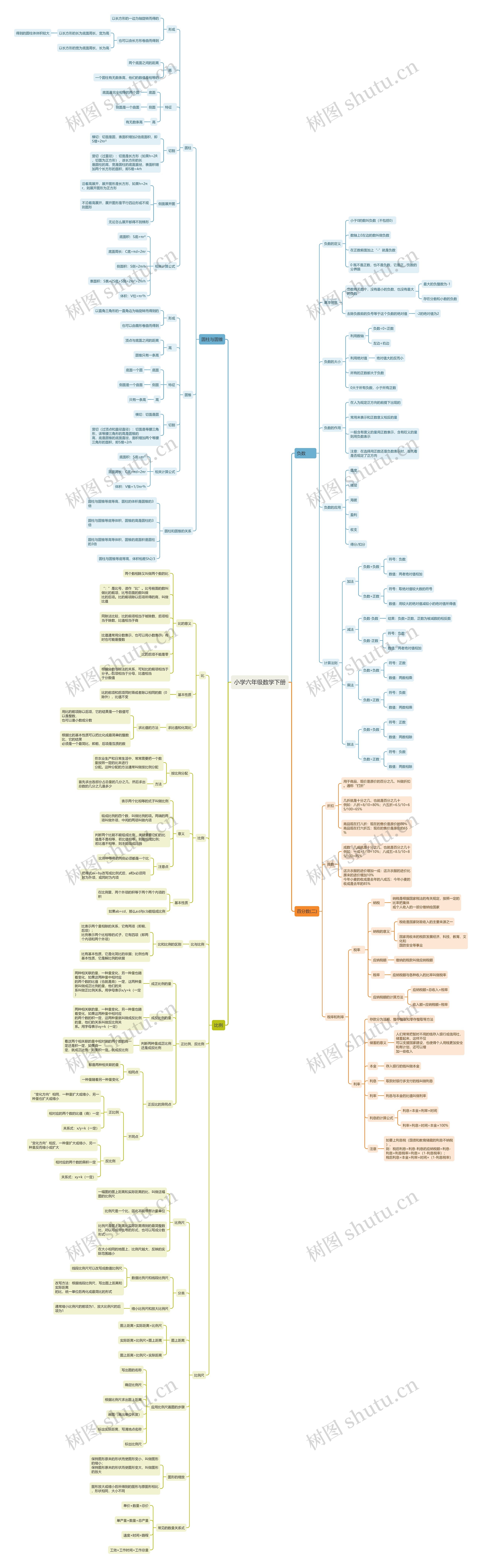 小学六年级数学下册思维导图