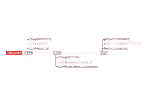支部党员大会流程思维导图
