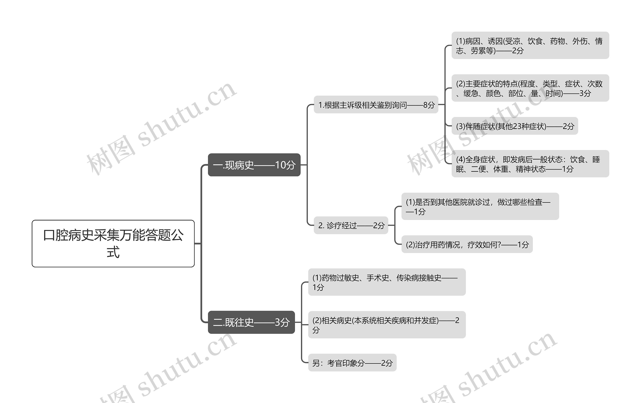 口腔病史采集万能答题公式思维导图