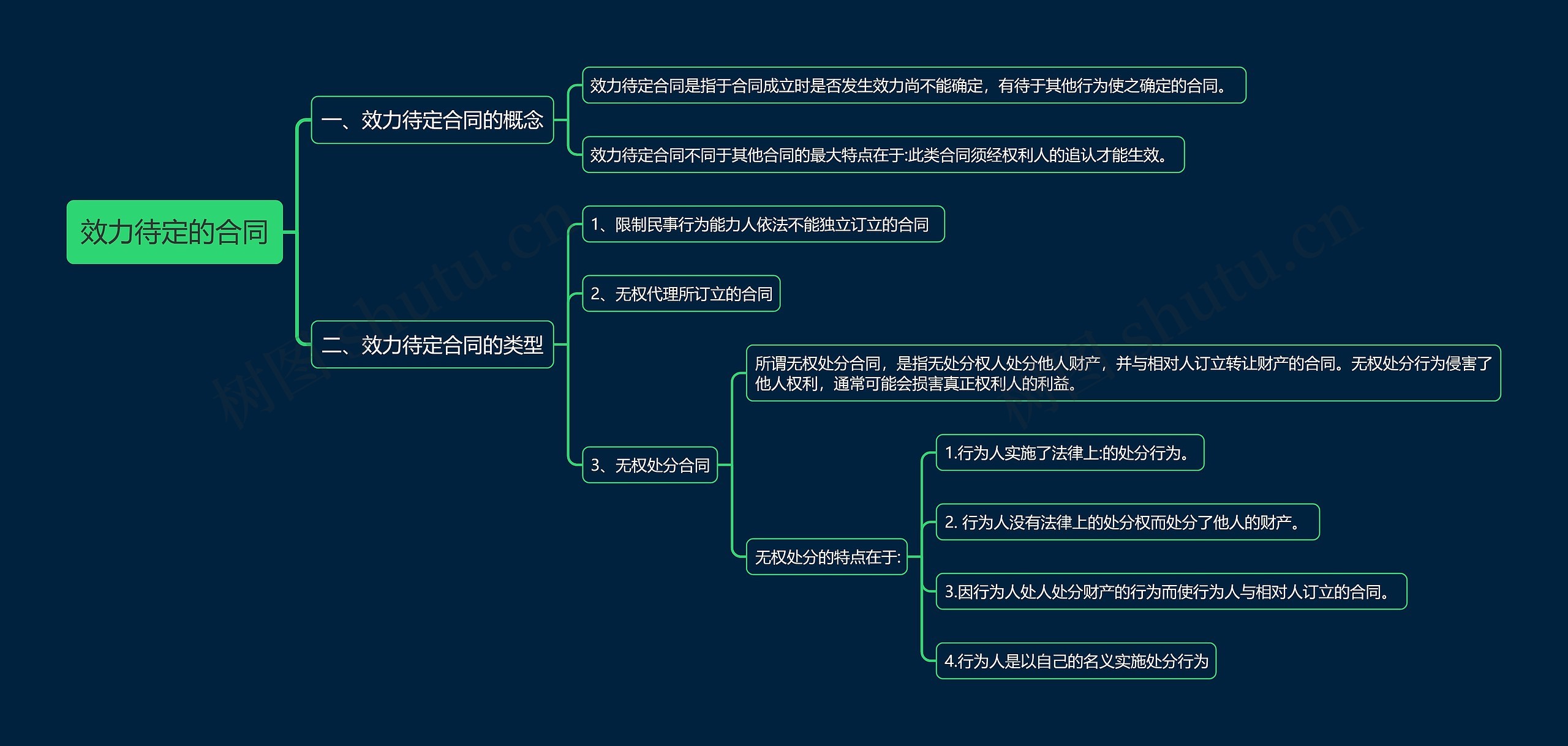 效力待定的合同思维导图